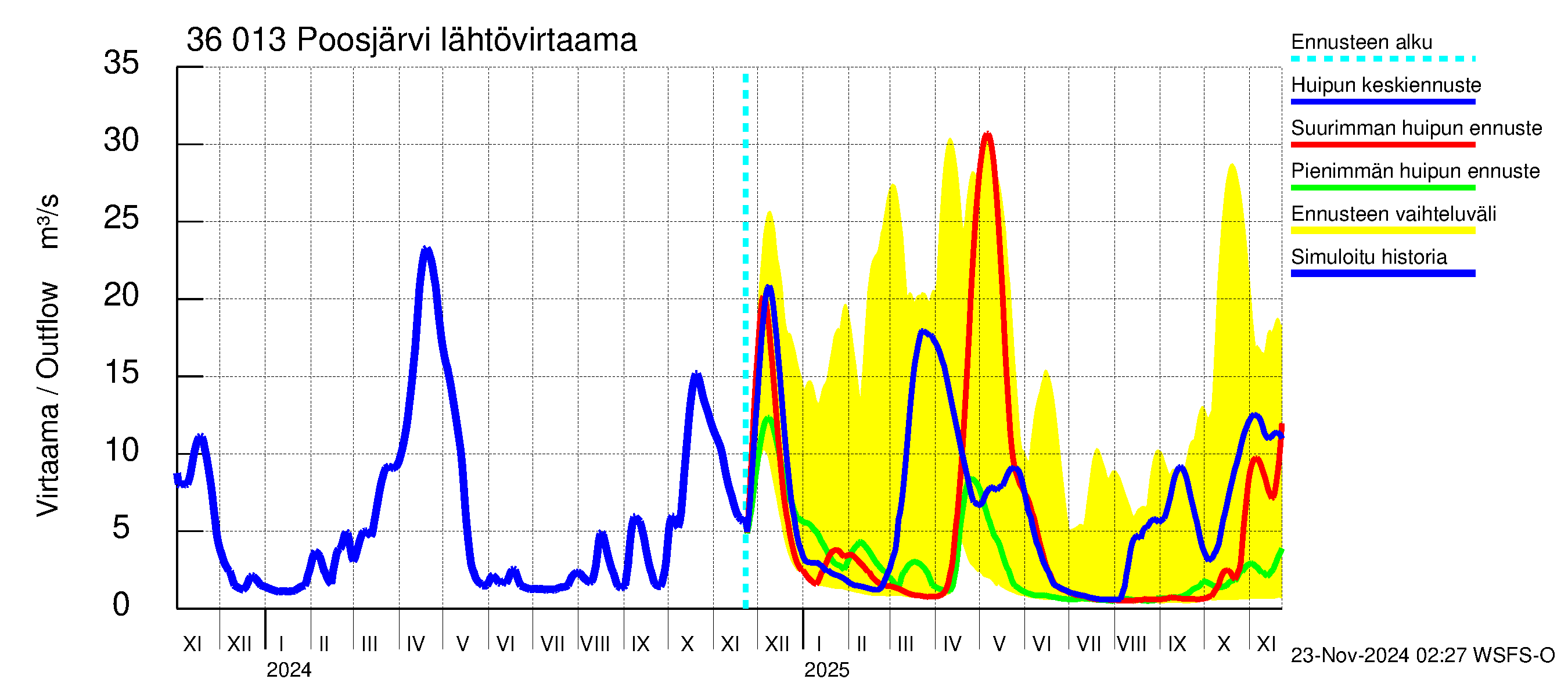 Karvianjoen vesistöalue - Poosjärvi: Lähtövirtaama / juoksutus - huippujen keski- ja ääriennusteet