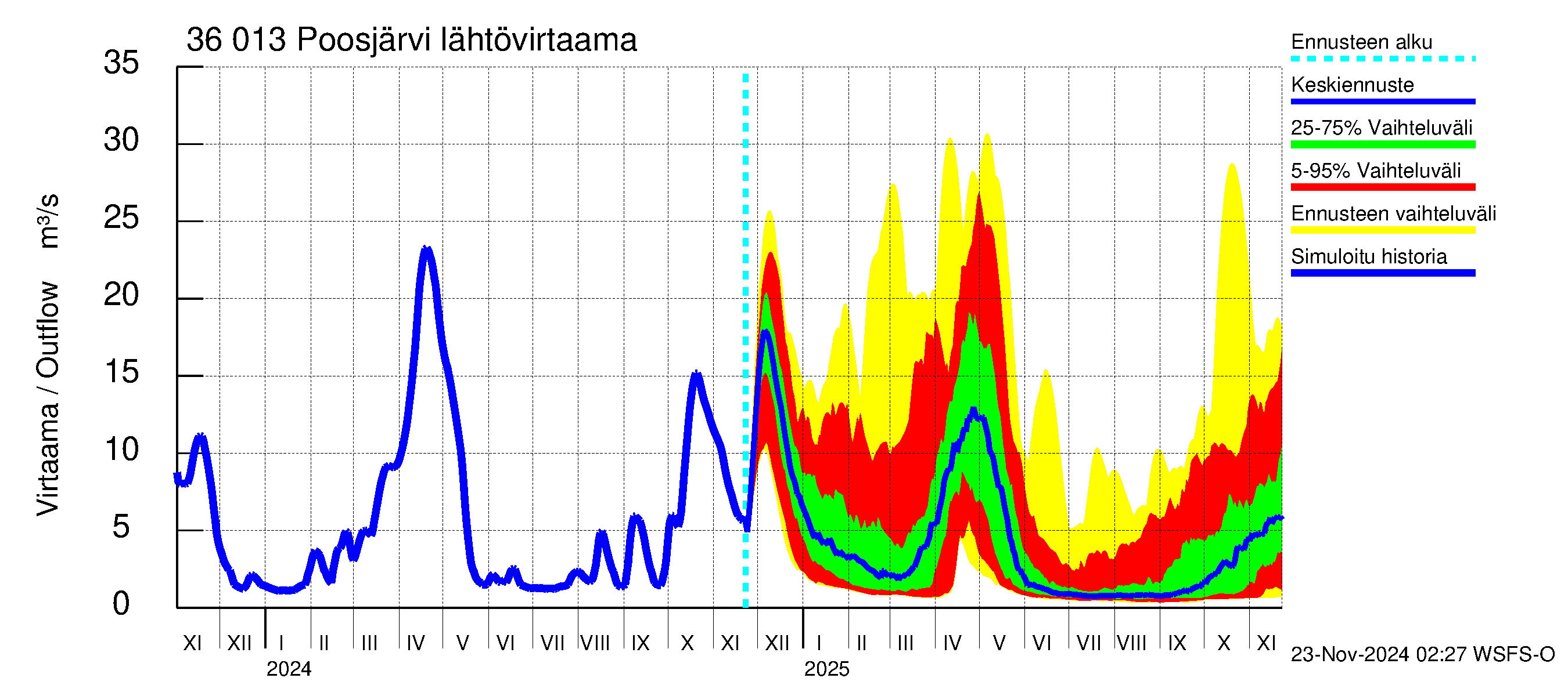 Karvianjoen vesistöalue - Poosjärvi: Lähtövirtaama / juoksutus - jakaumaennuste