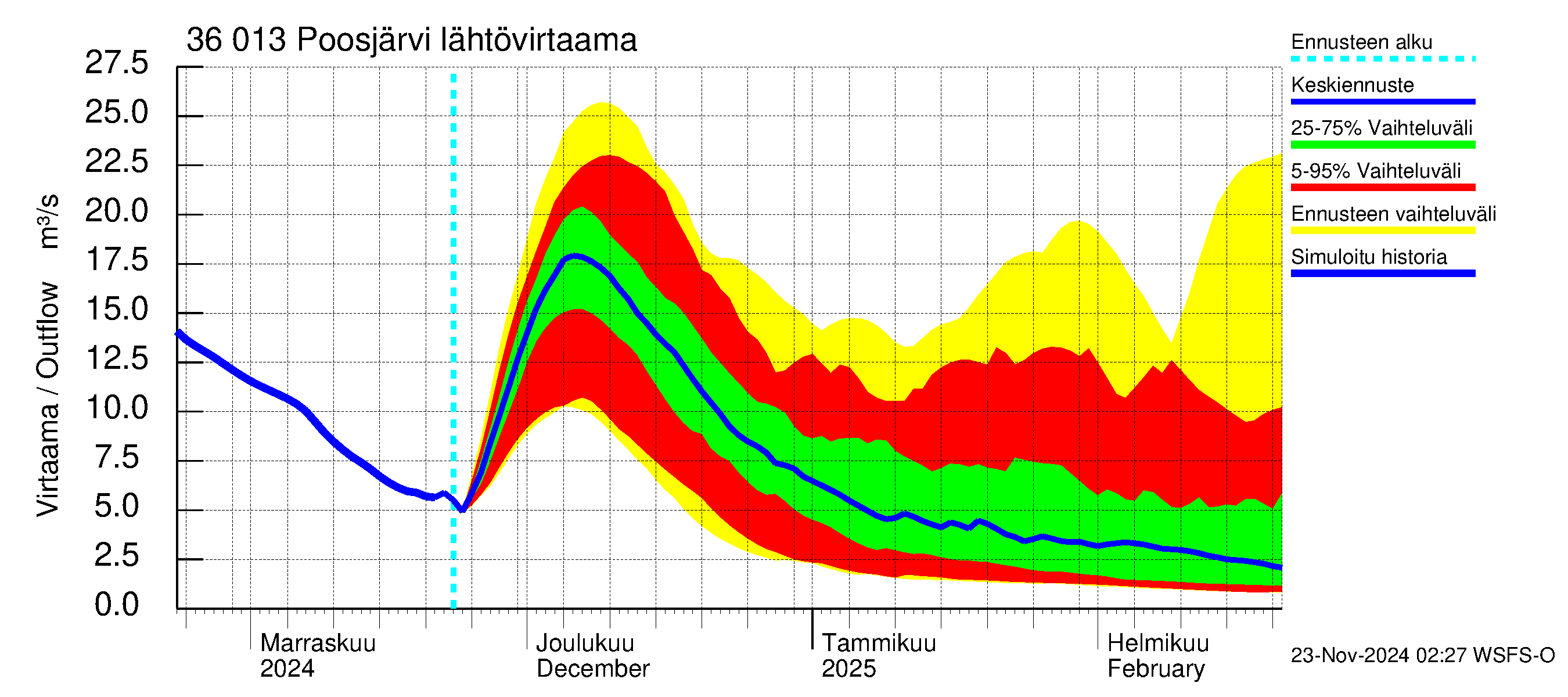 Karvianjoen vesistöalue - Poosjärvi: Lähtövirtaama / juoksutus - jakaumaennuste