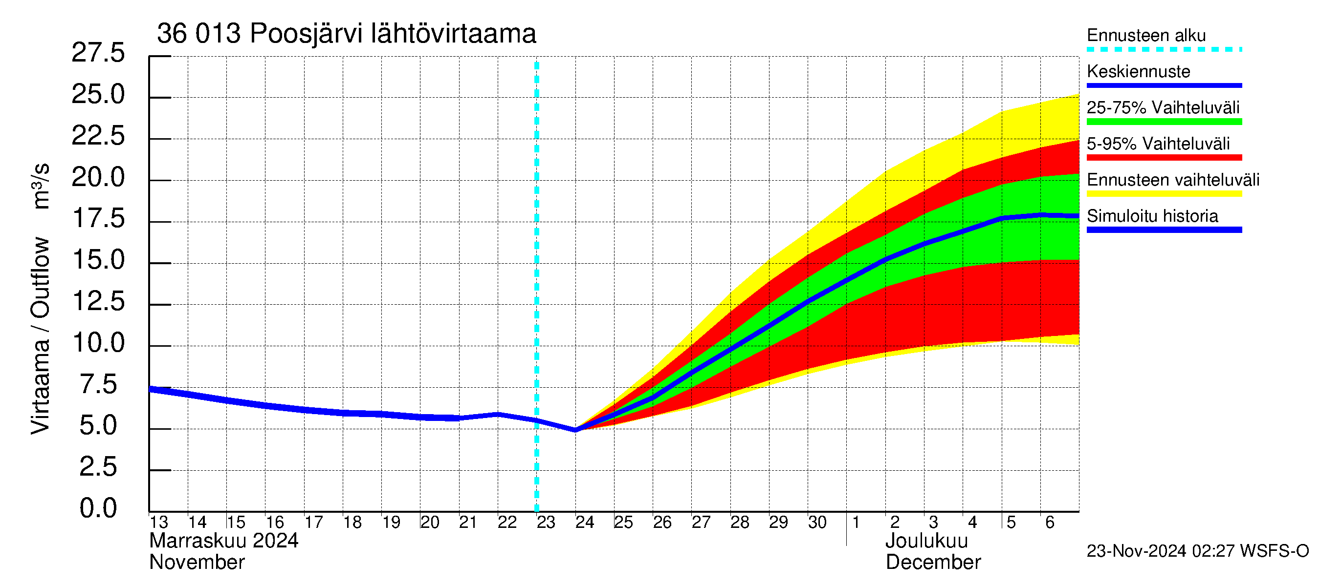 Karvianjoen vesistöalue - Poosjärvi: Lähtövirtaama / juoksutus - jakaumaennuste