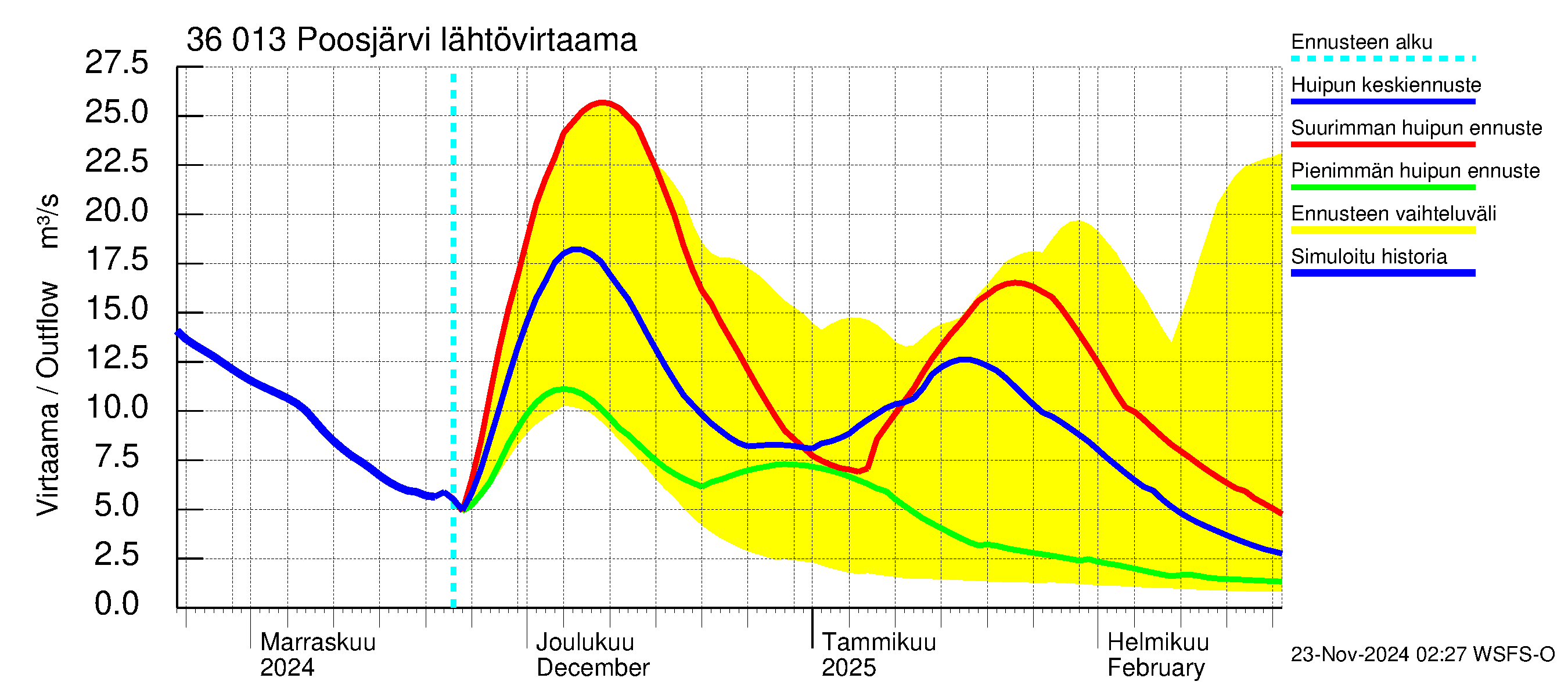 Karvianjoen vesistöalue - Poosjärvi: Lähtövirtaama / juoksutus - huippujen keski- ja ääriennusteet