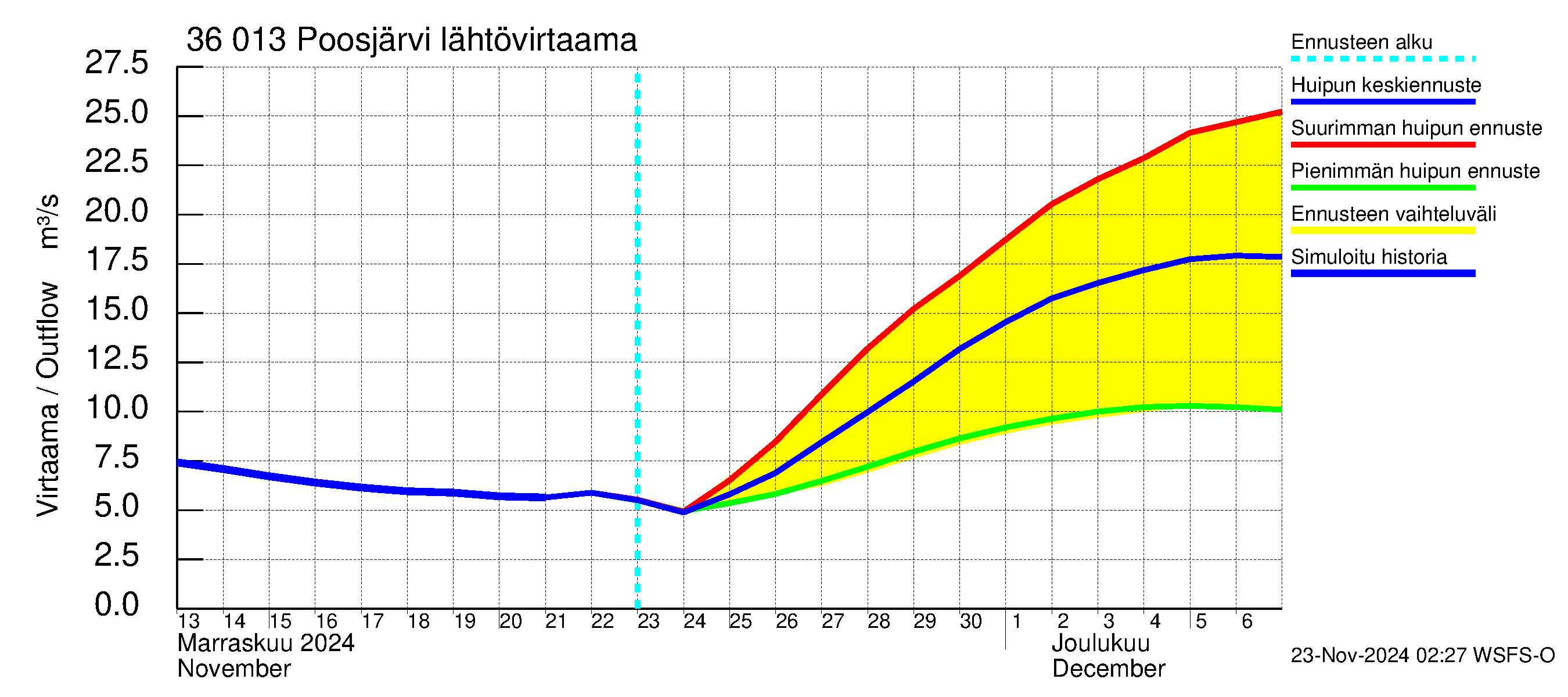 Karvianjoen vesistöalue - Poosjärvi: Lähtövirtaama / juoksutus - huippujen keski- ja ääriennusteet