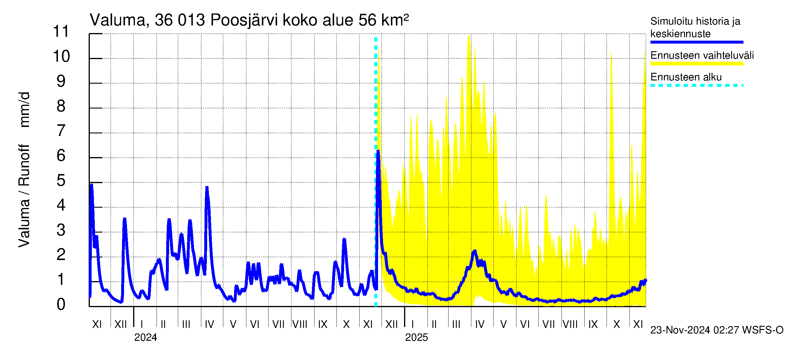 Karvianjoen vesistöalue - Poosjärvi: Valuma