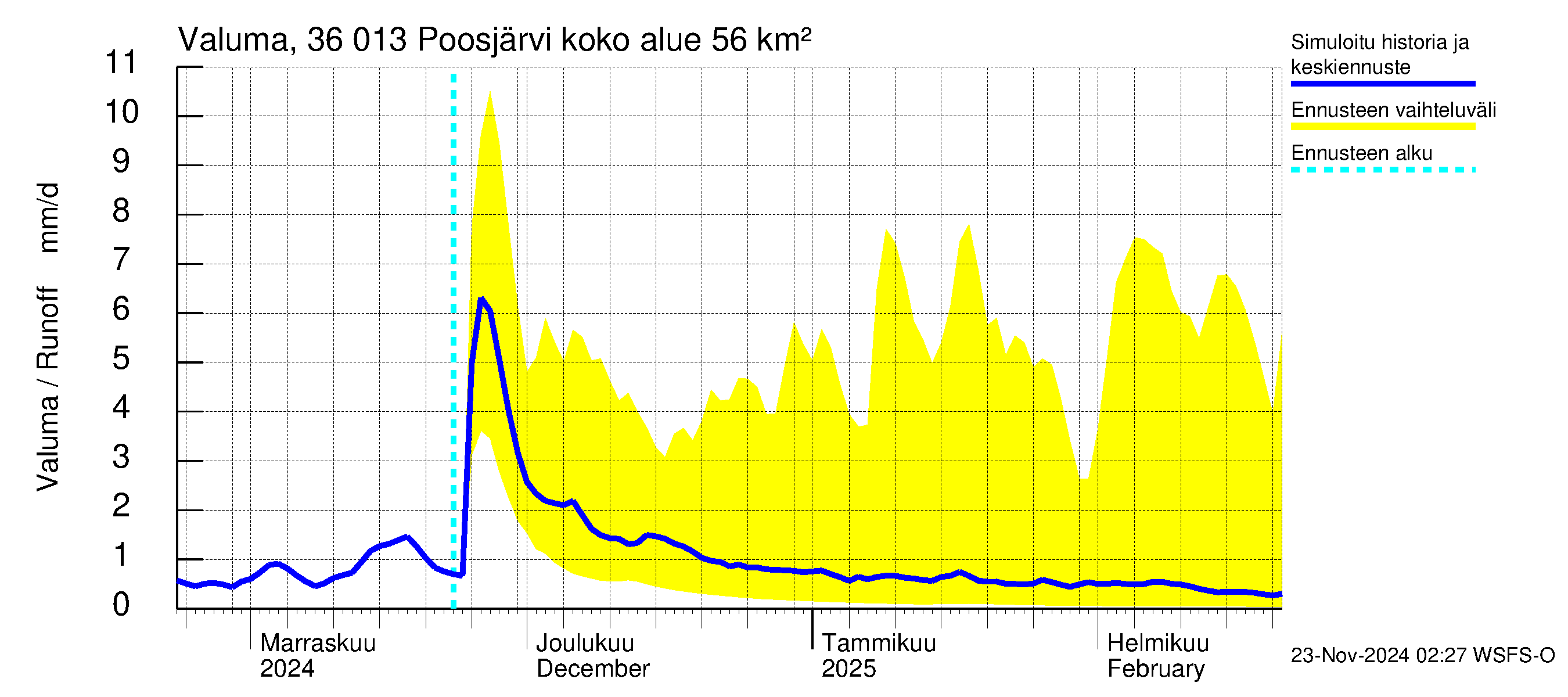 Karvianjoen vesistöalue - Poosjärvi: Valuma