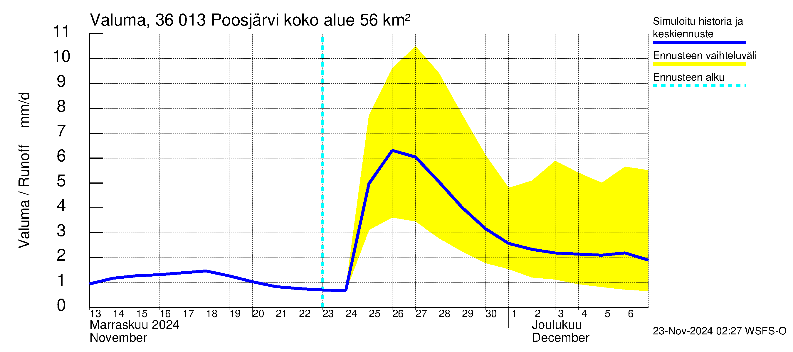 Karvianjoen vesistöalue - Poosjärvi: Valuma