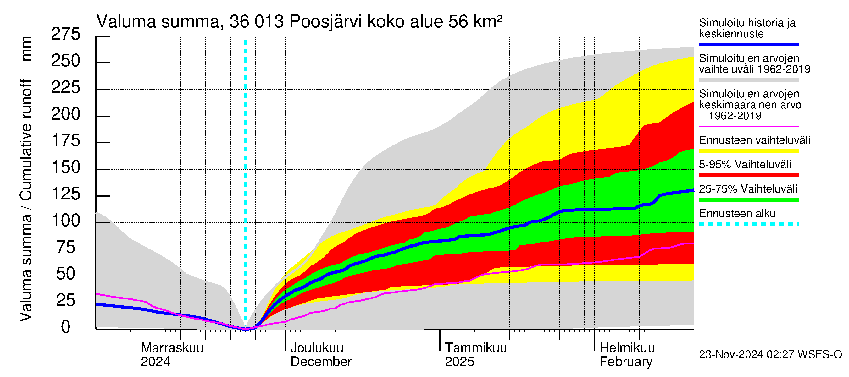 Karvianjoen vesistöalue - Poosjärvi: Valuma - summa