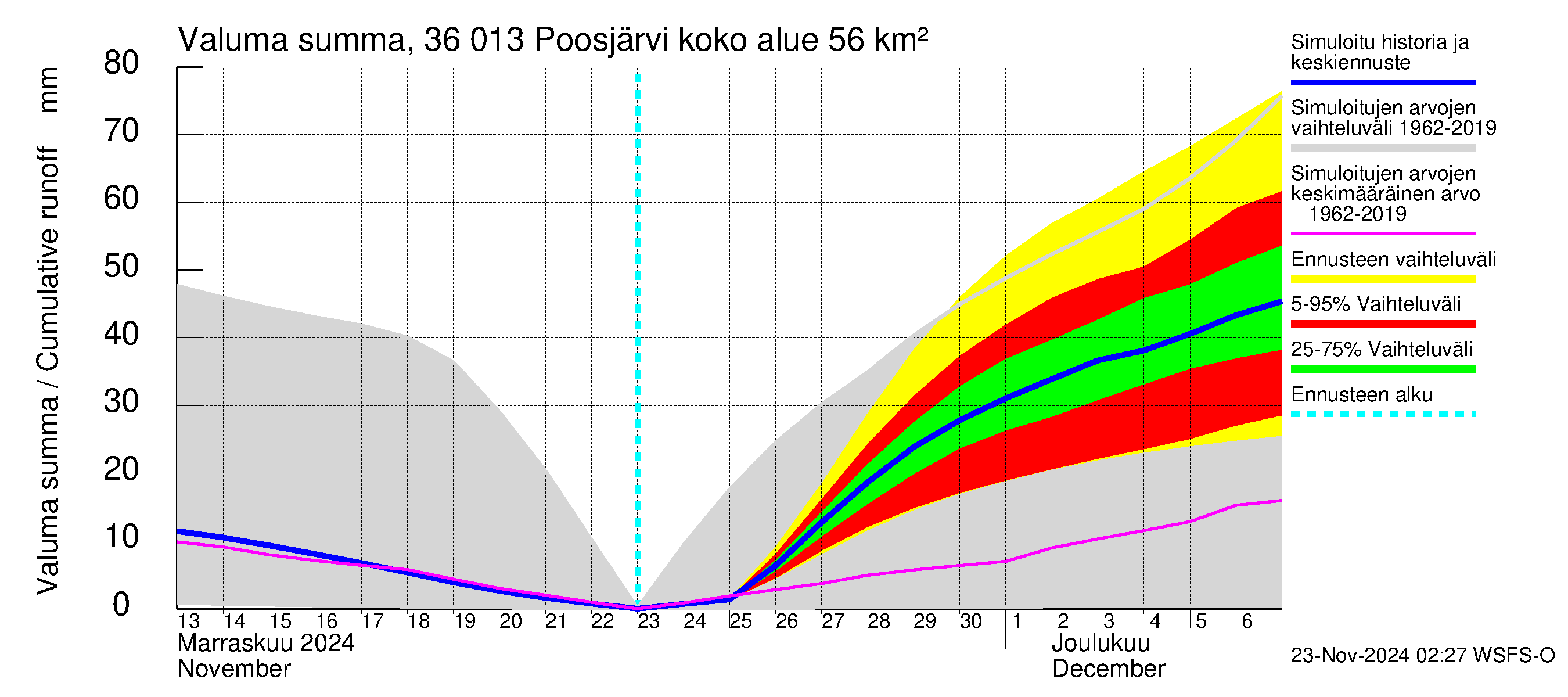 Karvianjoen vesistöalue - Poosjärvi: Valuma - summa