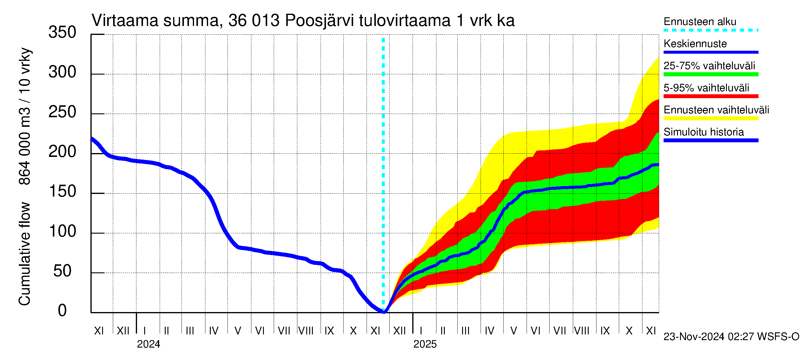 Karvianjoen vesistöalue - Poosjärvi: Tulovirtaama - summa