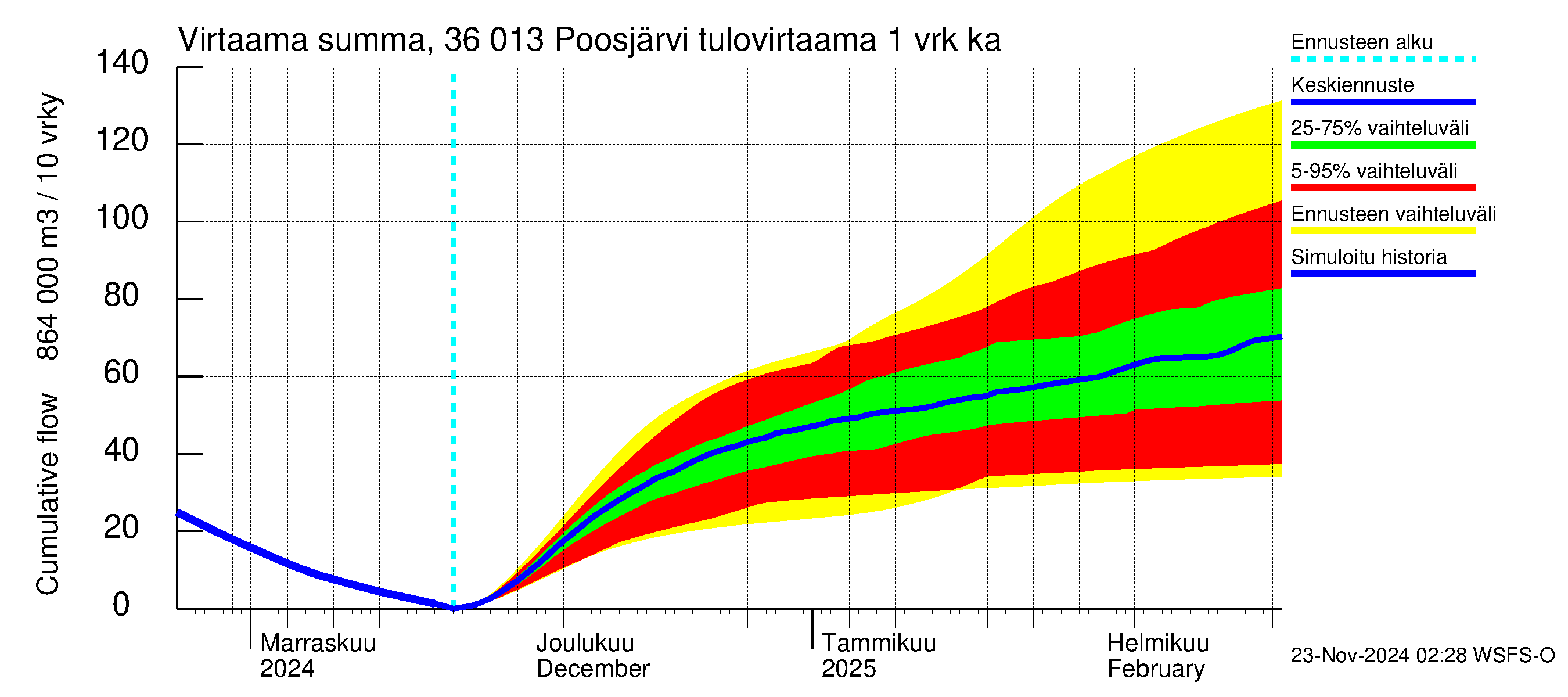 Karvianjoen vesistöalue - Poosjärvi: Tulovirtaama - summa