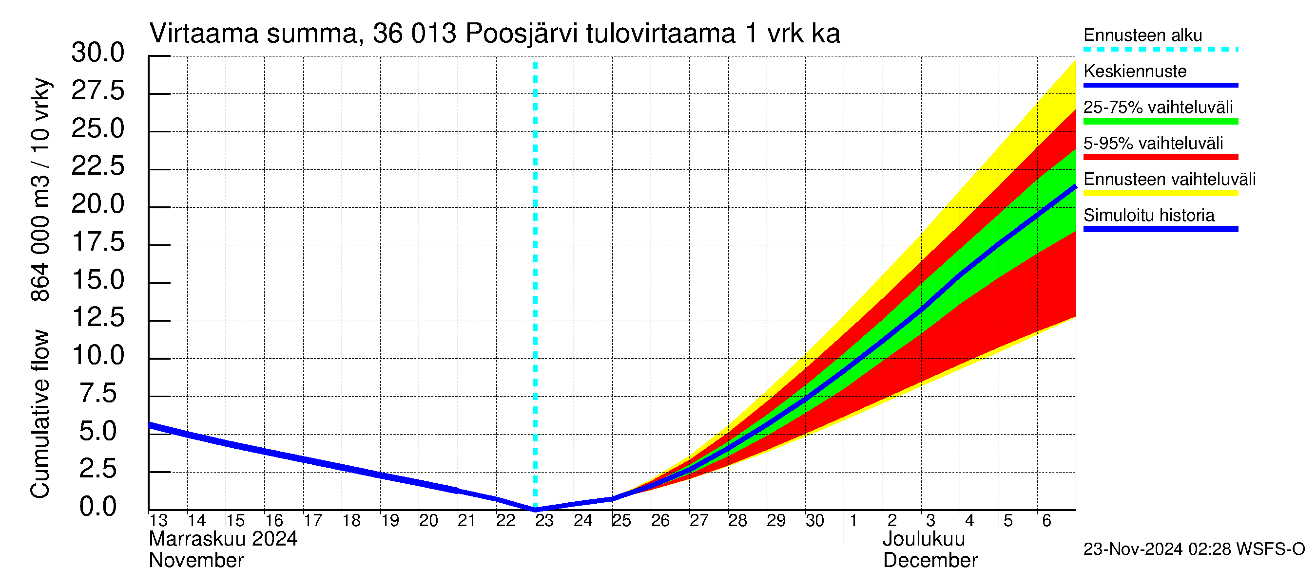 Karvianjoen vesistöalue - Poosjärvi: Tulovirtaama - summa