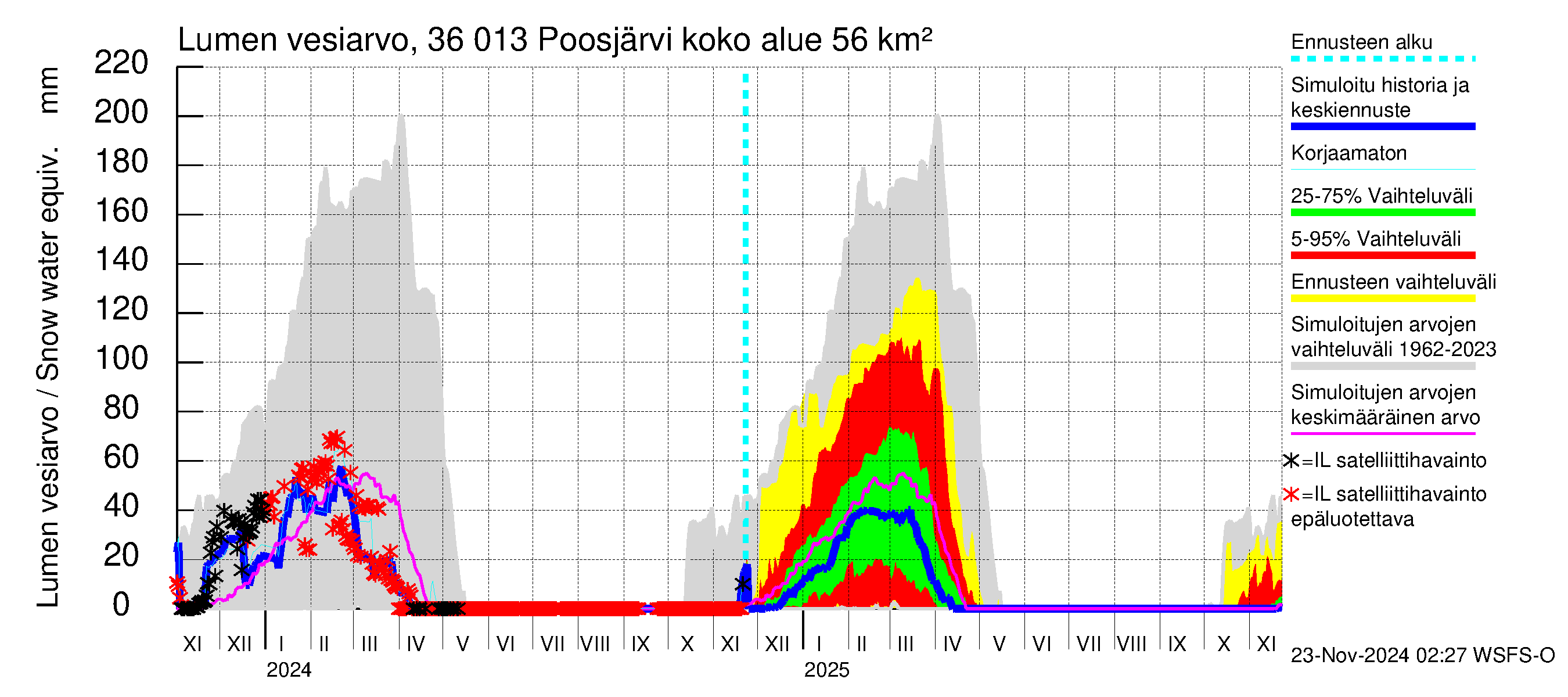 Karvianjoen vesistöalue - Poosjärvi: Lumen vesiarvo