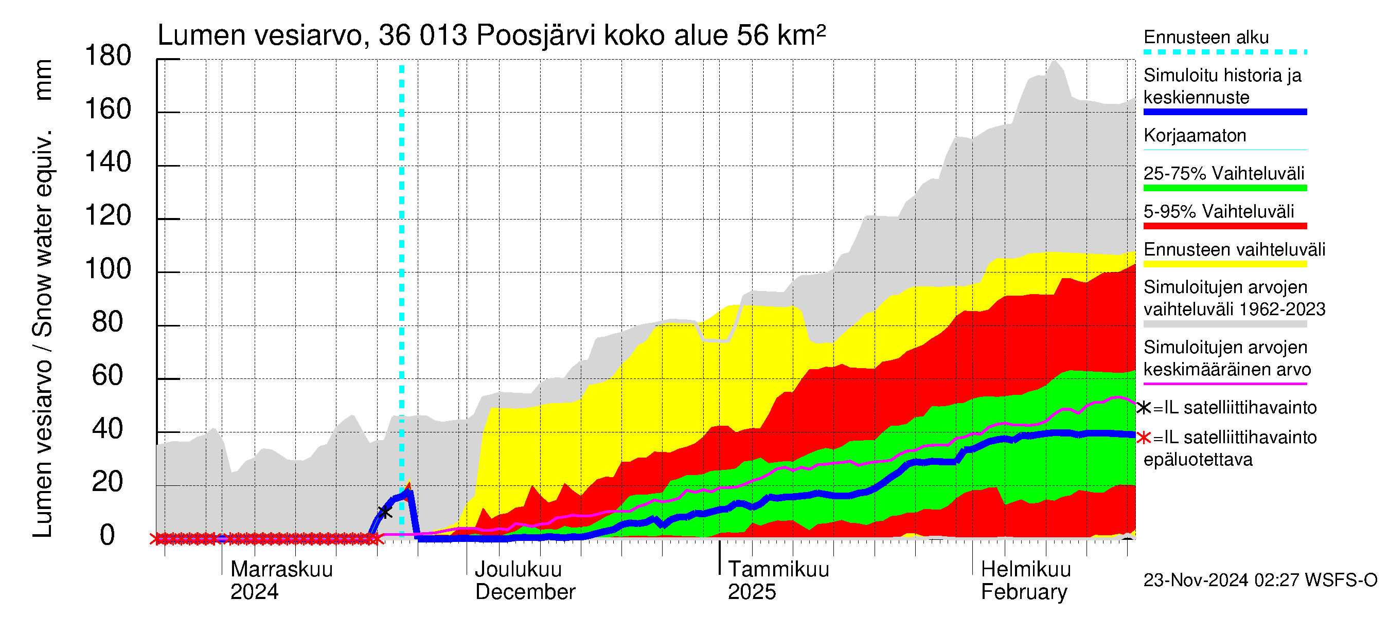 Karvianjoen vesistöalue - Poosjärvi: Lumen vesiarvo