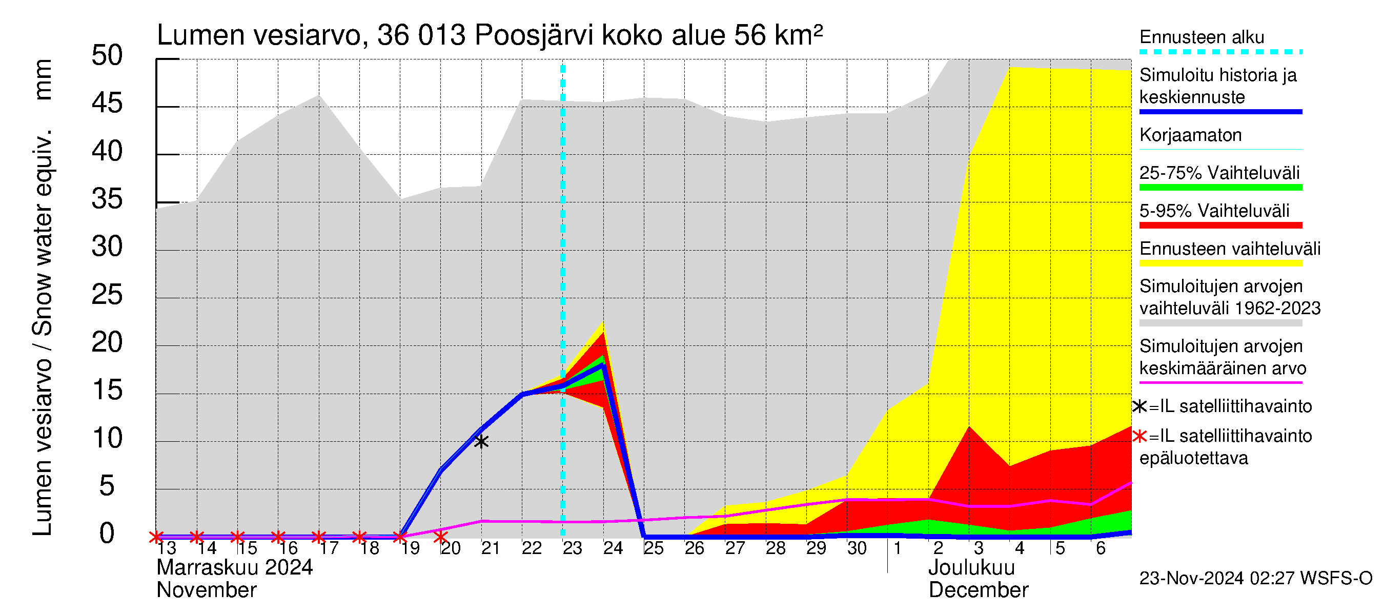 Karvianjoen vesistöalue - Poosjärvi: Lumen vesiarvo