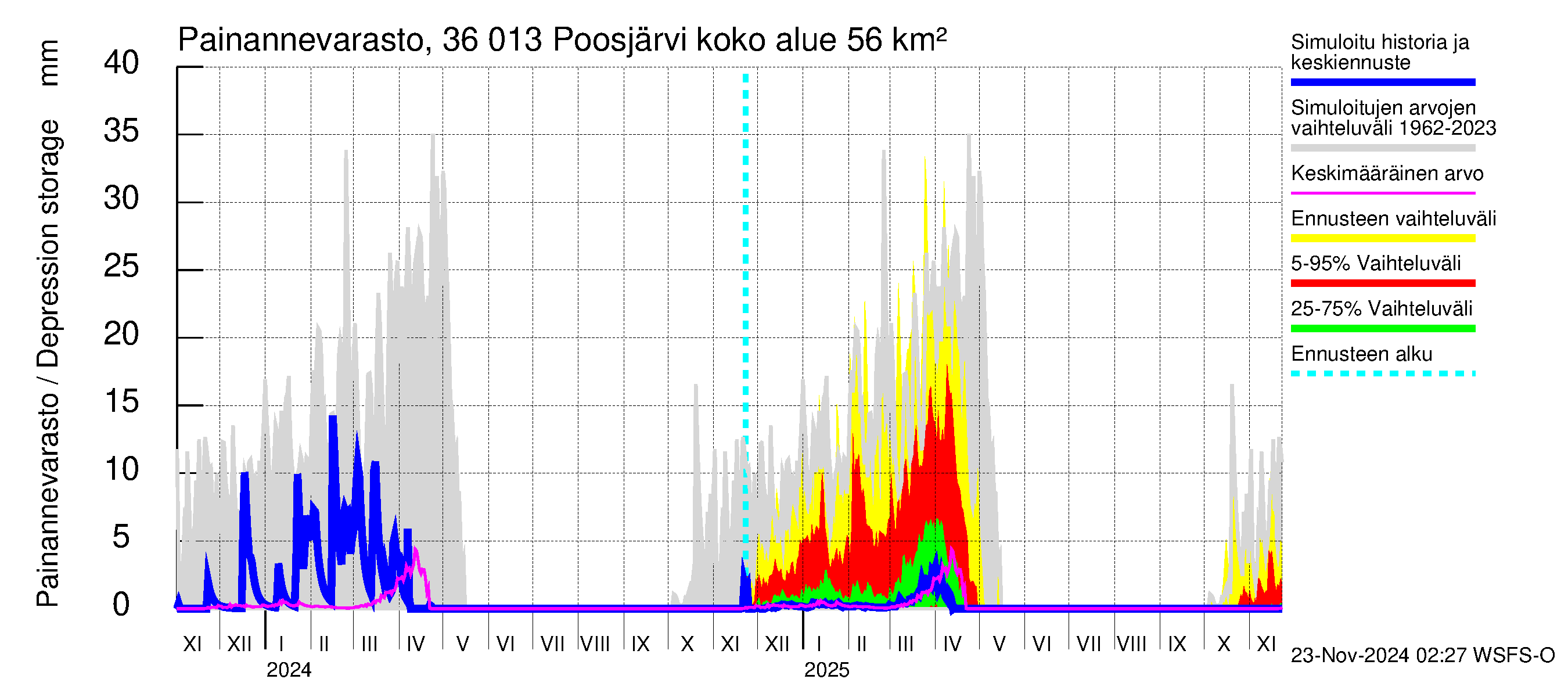 Karvianjoen vesistöalue - Poosjärvi: Painannevarasto