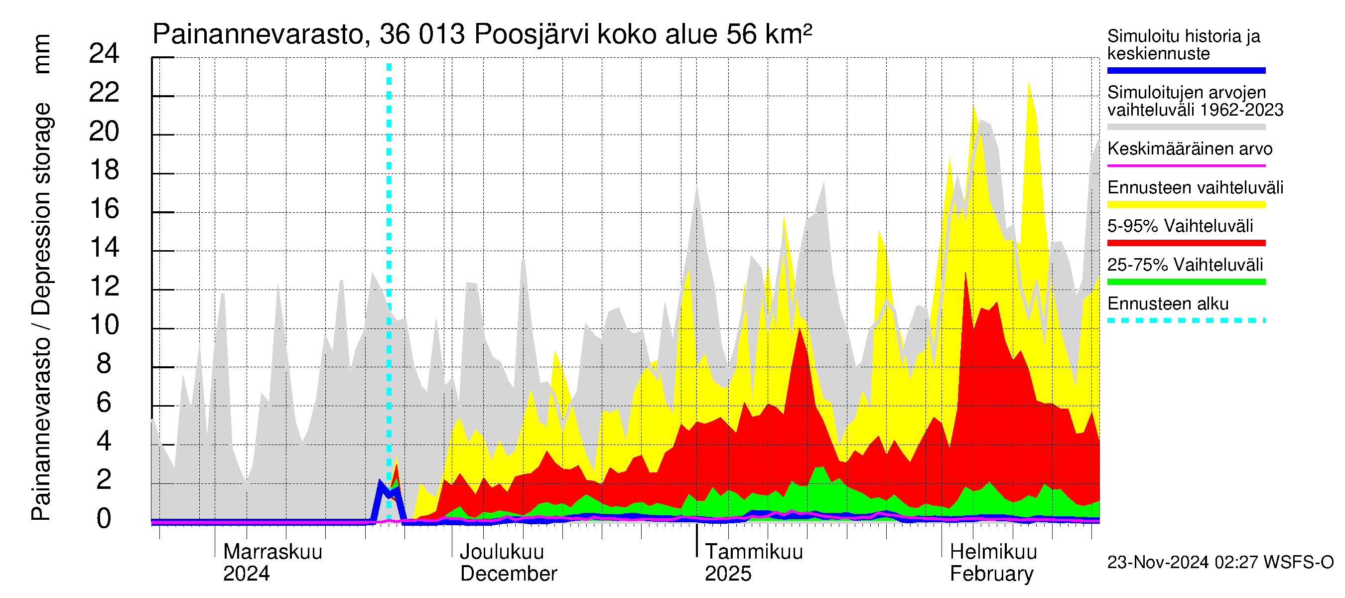 Karvianjoen vesistöalue - Poosjärvi: Painannevarasto