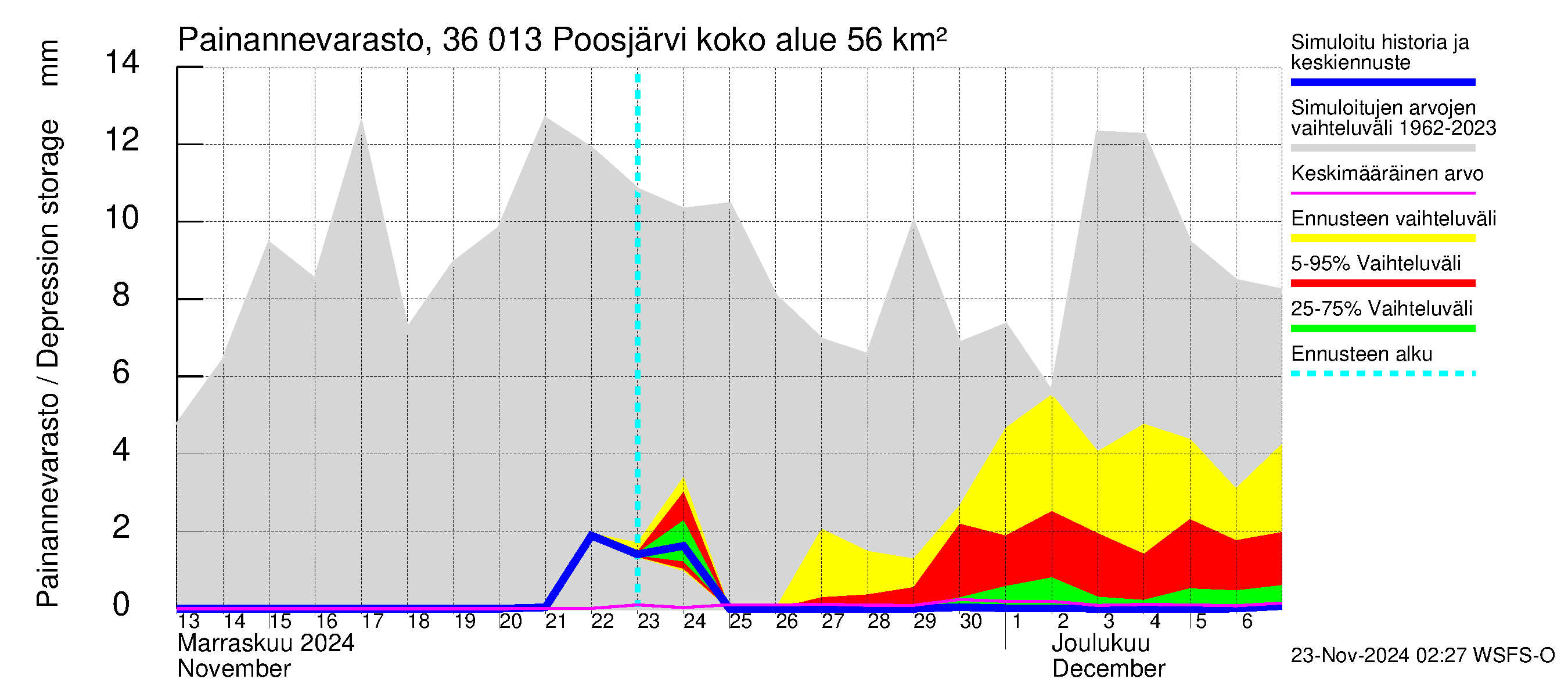 Karvianjoen vesistöalue - Poosjärvi: Painannevarasto