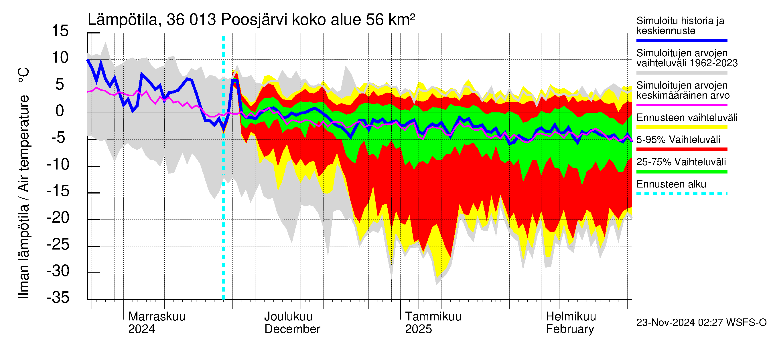 Karvianjoen vesistöalue - Poosjärvi: Ilman lämpötila