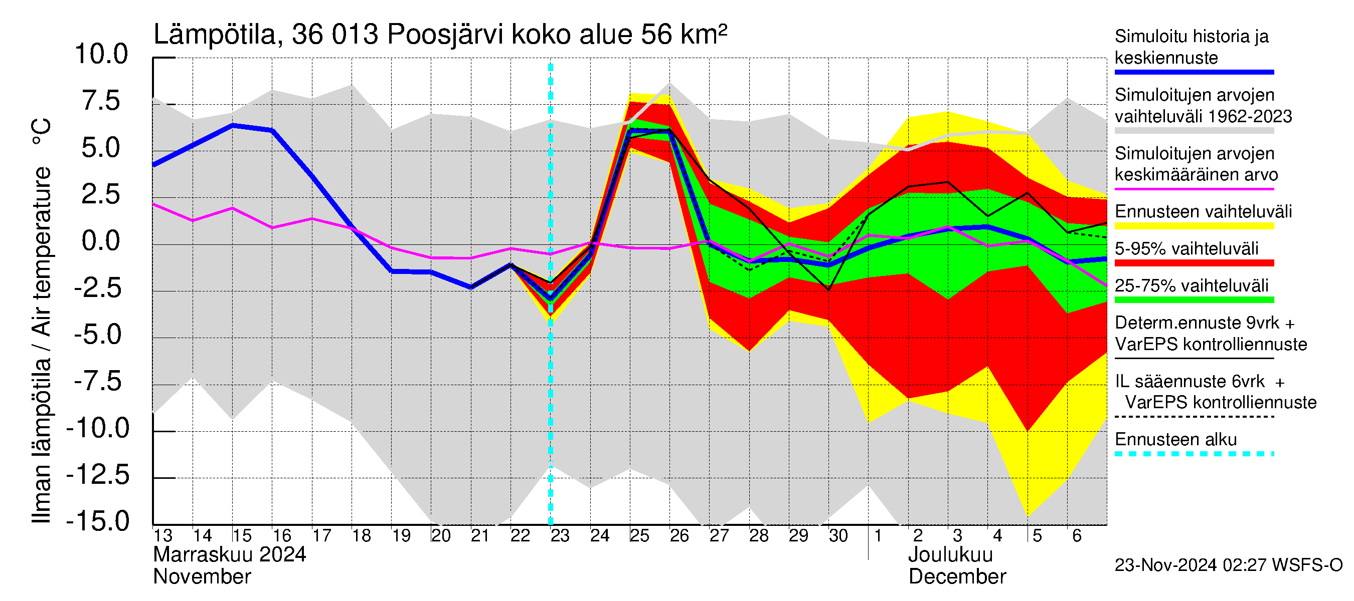 Karvianjoen vesistöalue - Poosjärvi: Ilman lämpötila