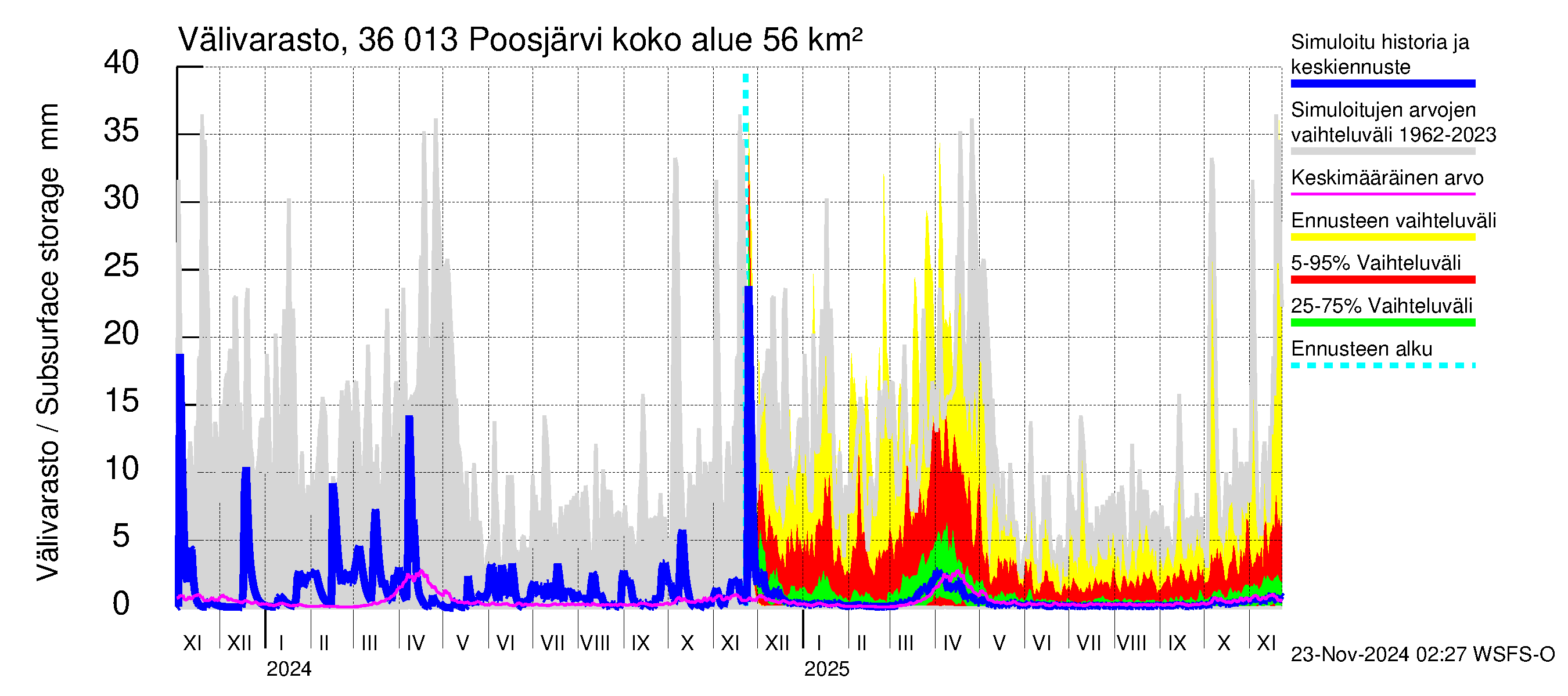 Karvianjoen vesistöalue - Poosjärvi: Välivarasto