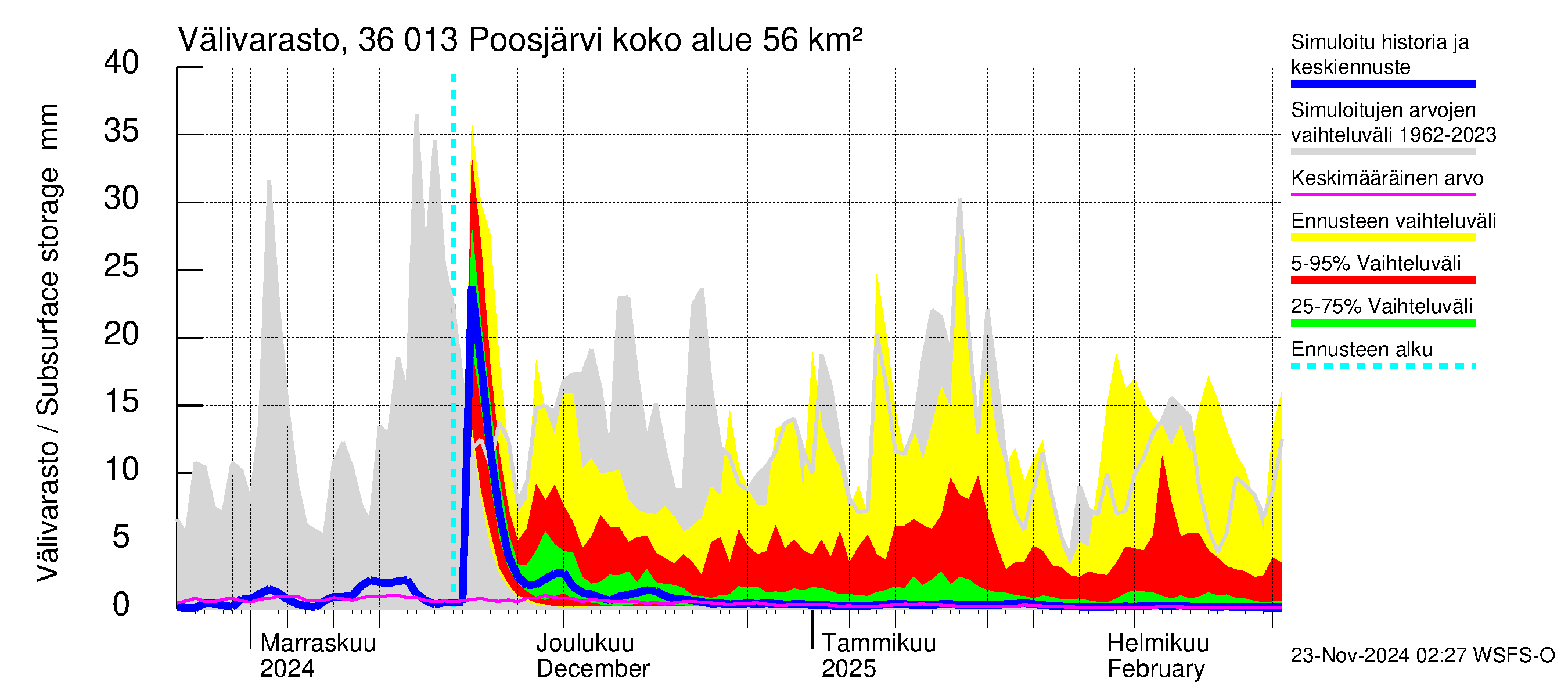 Karvianjoen vesistöalue - Poosjärvi: Välivarasto