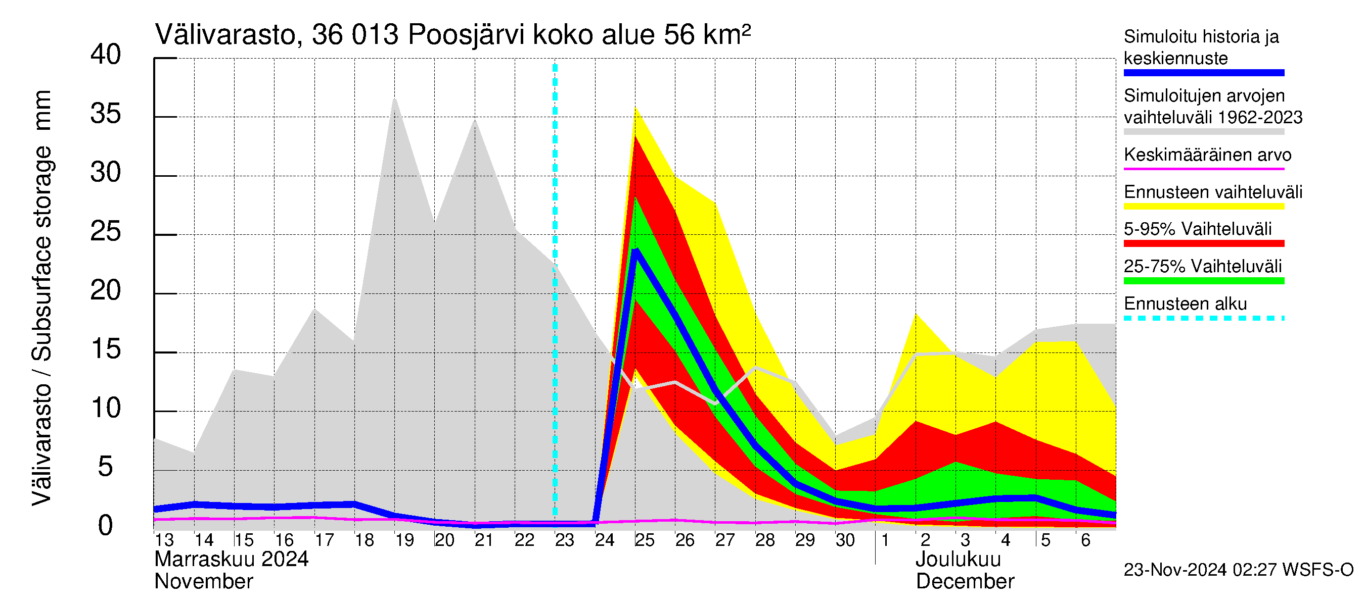 Karvianjoen vesistöalue - Poosjärvi: Välivarasto