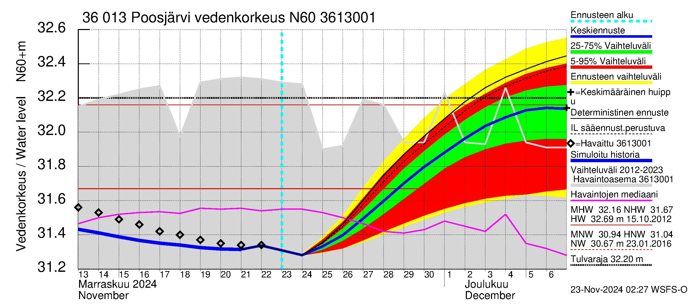 Karvianjoen vesistöalue - Poosjärvi: Vedenkorkeus - jakaumaennuste