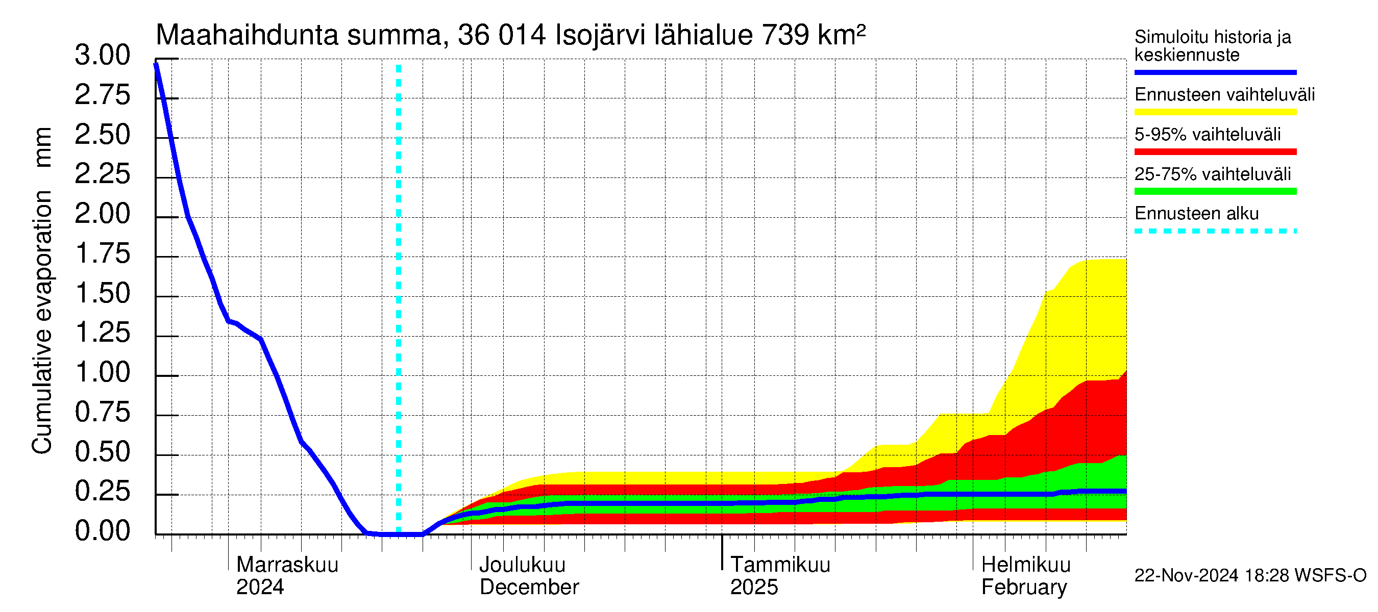 Karvianjoen vesistöalue - Isojärvi: Haihdunta maa-alueelta - summa