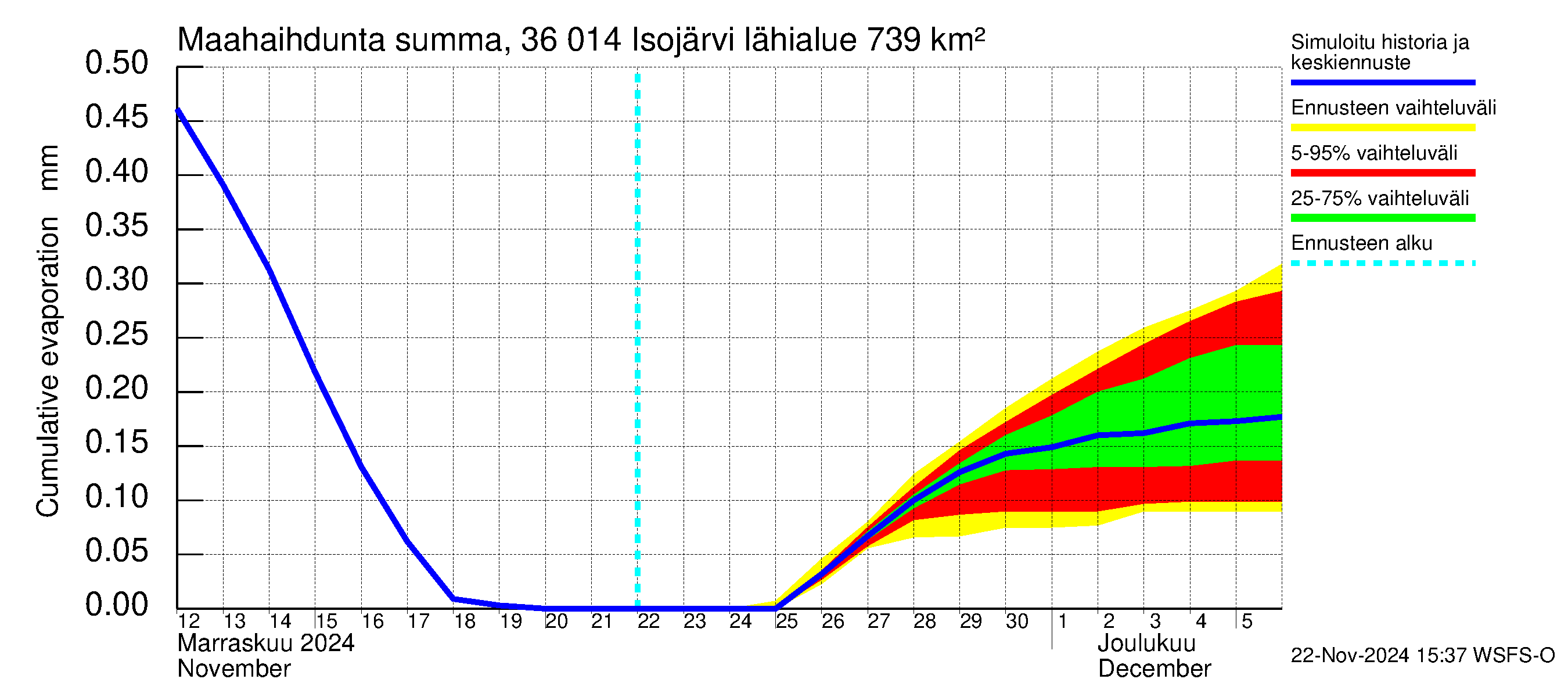 Karvianjoen vesistöalue - Isojärvi: Haihdunta maa-alueelta - summa