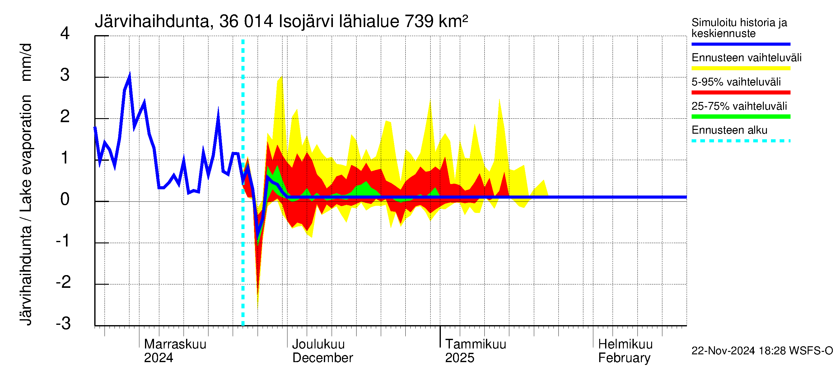 Karvianjoen vesistöalue - Isojärvi: Järvihaihdunta