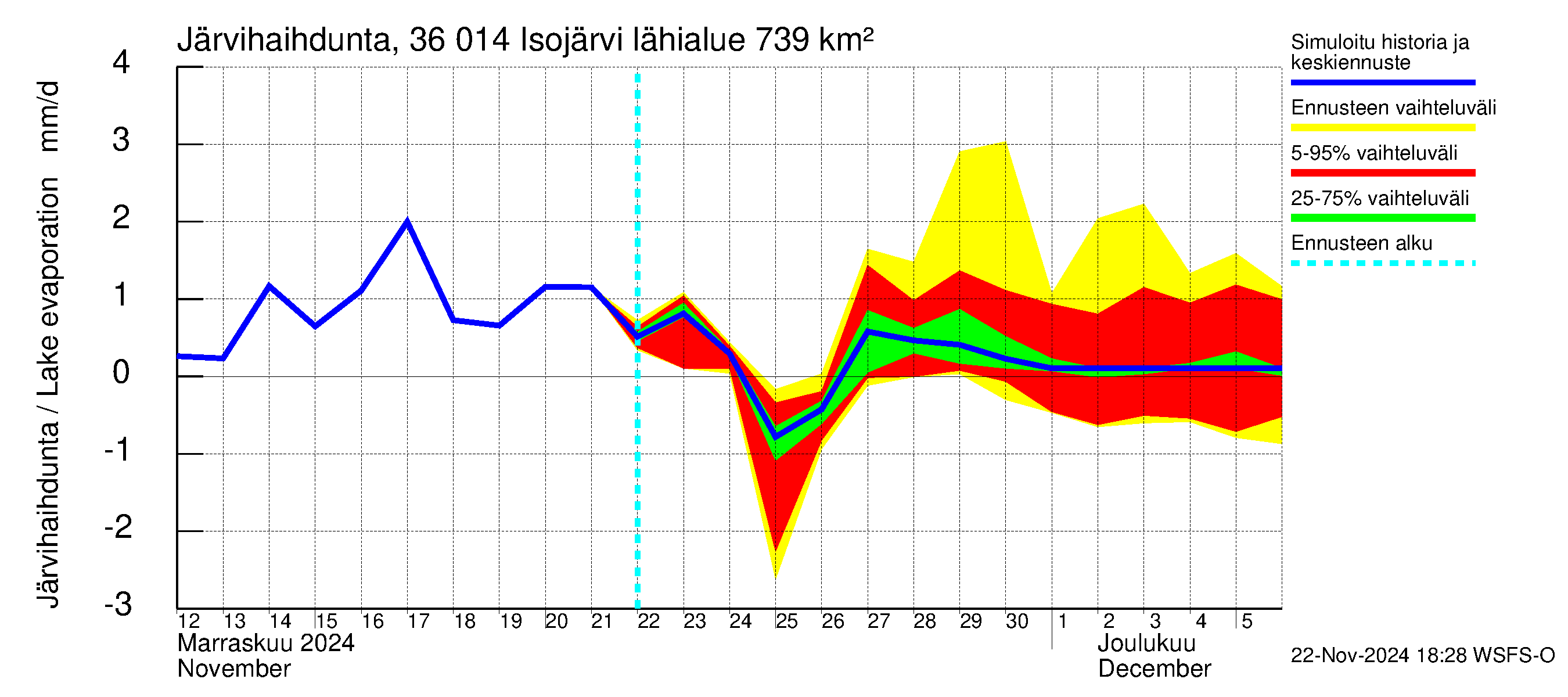 Karvianjoen vesistöalue - Isojärvi: Järvihaihdunta