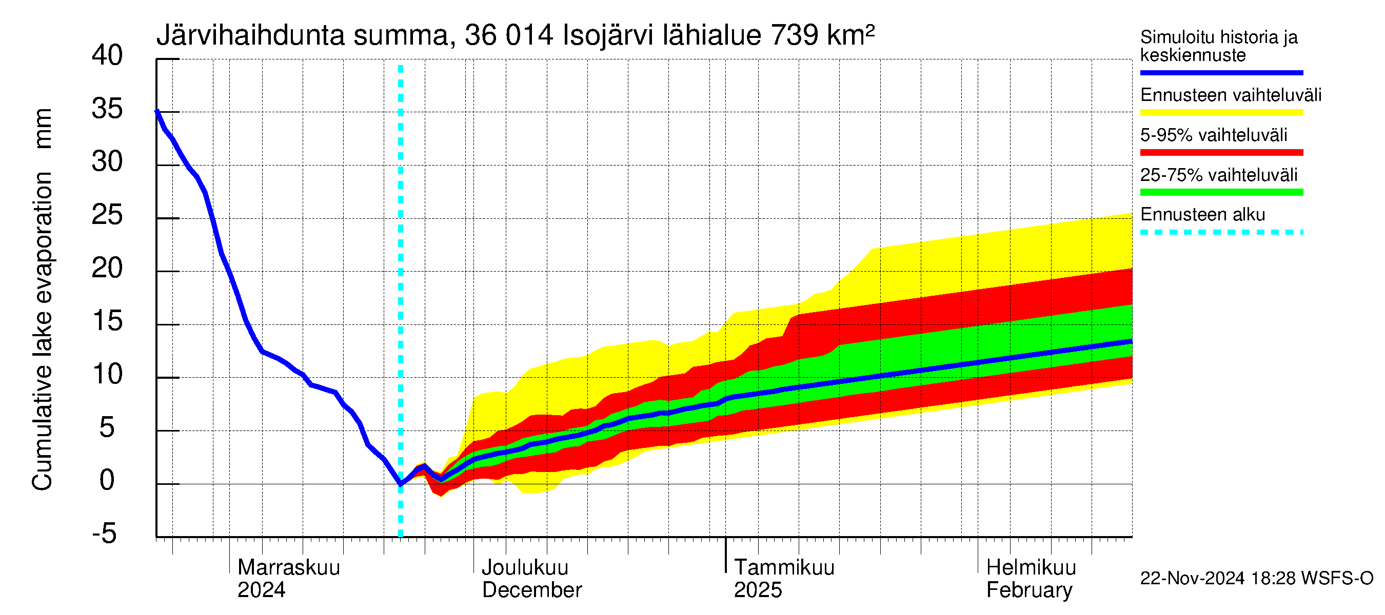 Karvianjoen vesistöalue - Isojärvi: Järvihaihdunta - summa