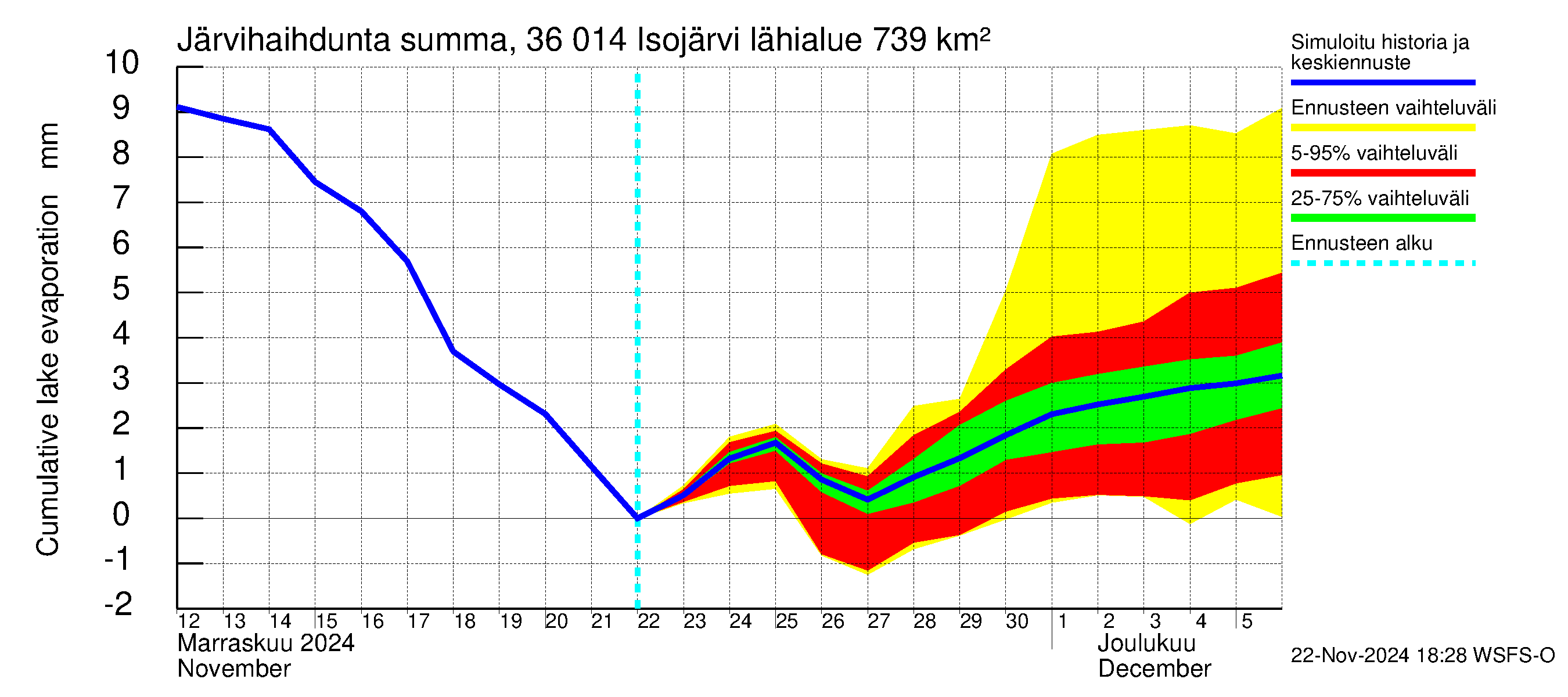 Karvianjoen vesistöalue - Isojärvi: Järvihaihdunta - summa