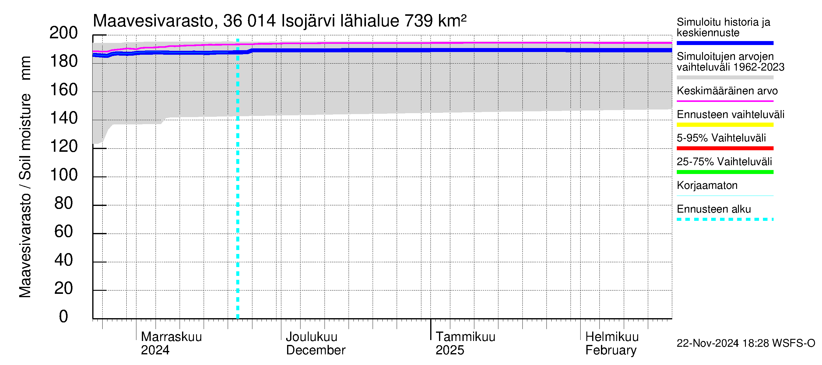 Karvianjoen vesistöalue - Isojärvi: Maavesivarasto