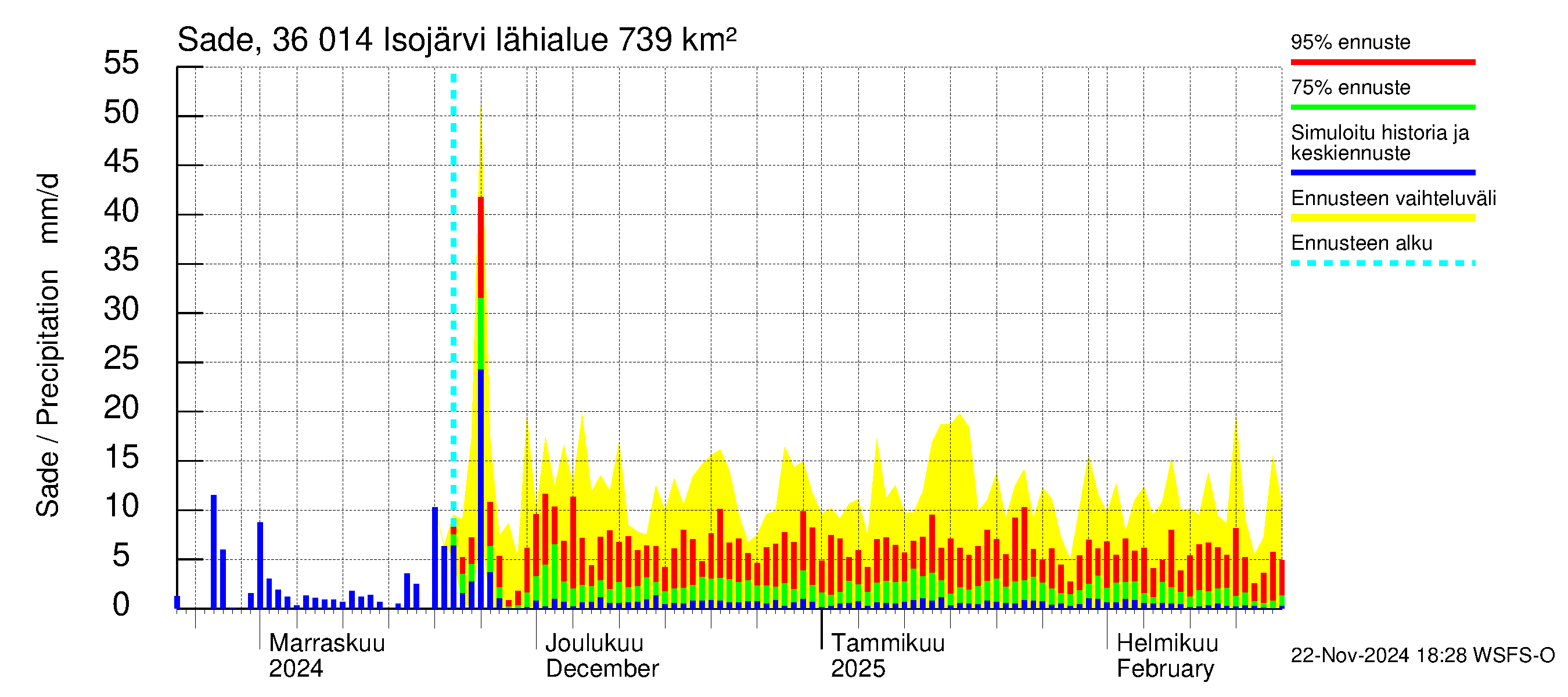 Karvianjoen vesistöalue - Isojärvi: Sade