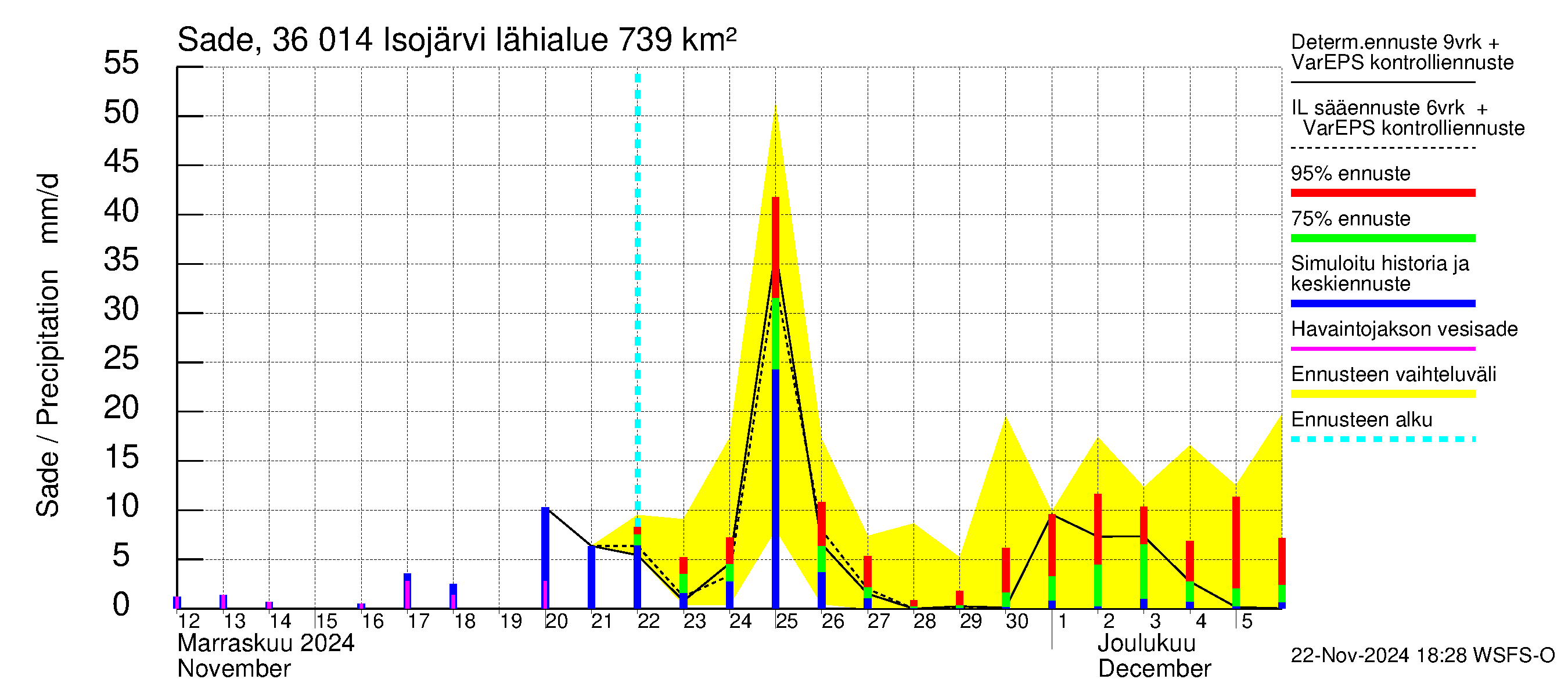 Karvianjoen vesistöalue - Isojärvi: Sade