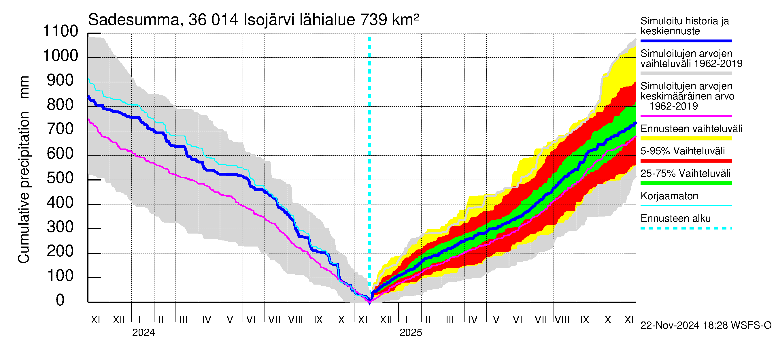 Karvianjoen vesistöalue - Isojärvi: Sade - summa