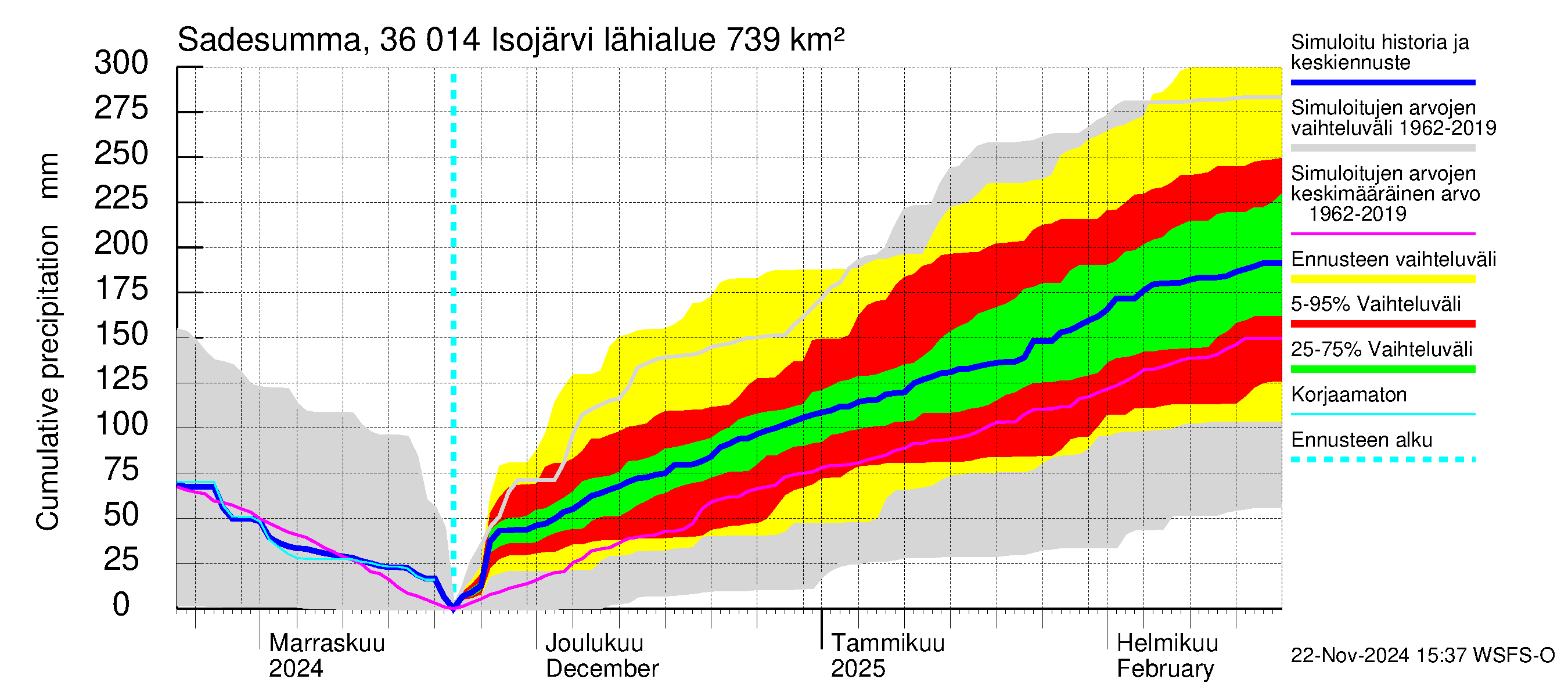 Karvianjoen vesistöalue - Isojärvi: Sade - summa