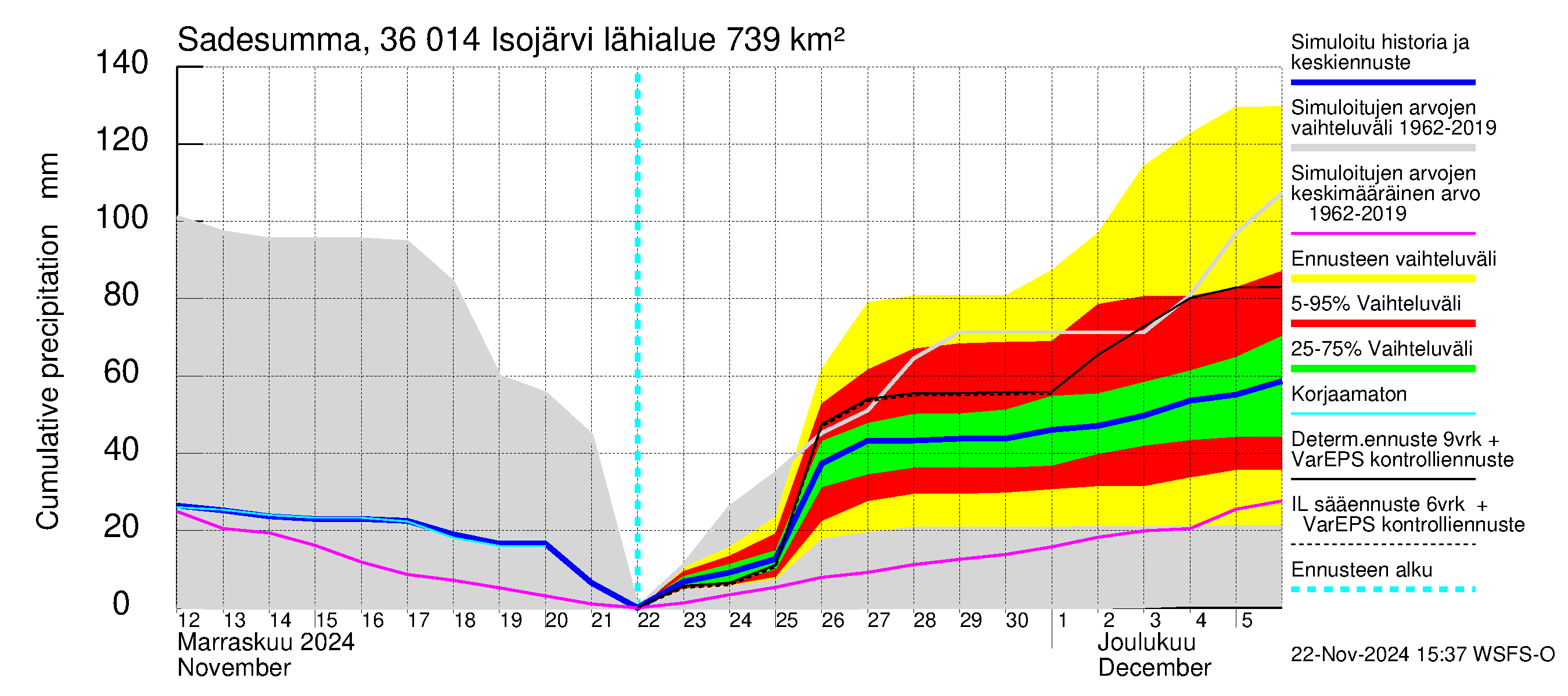 Karvianjoen vesistöalue - Isojärvi: Sade - summa