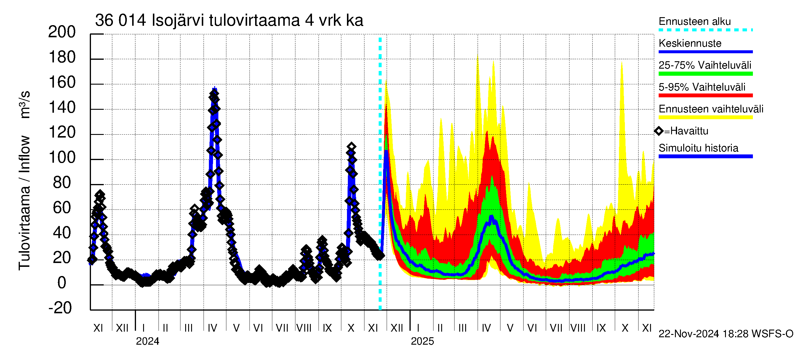 Karvianjoen vesistöalue - Isojärvi: Tulovirtaama (usean vuorokauden liukuva keskiarvo) - jakaumaennuste