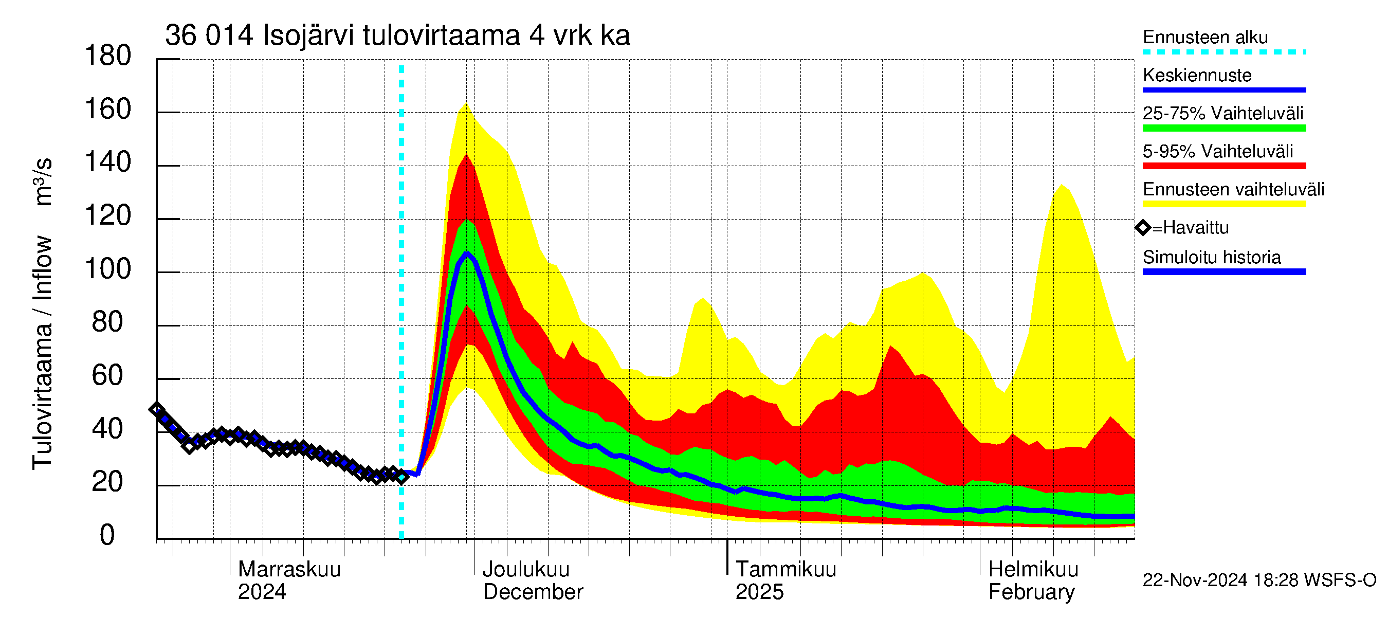 Karvianjoen vesistöalue - Isojärvi: Tulovirtaama (usean vuorokauden liukuva keskiarvo) - jakaumaennuste