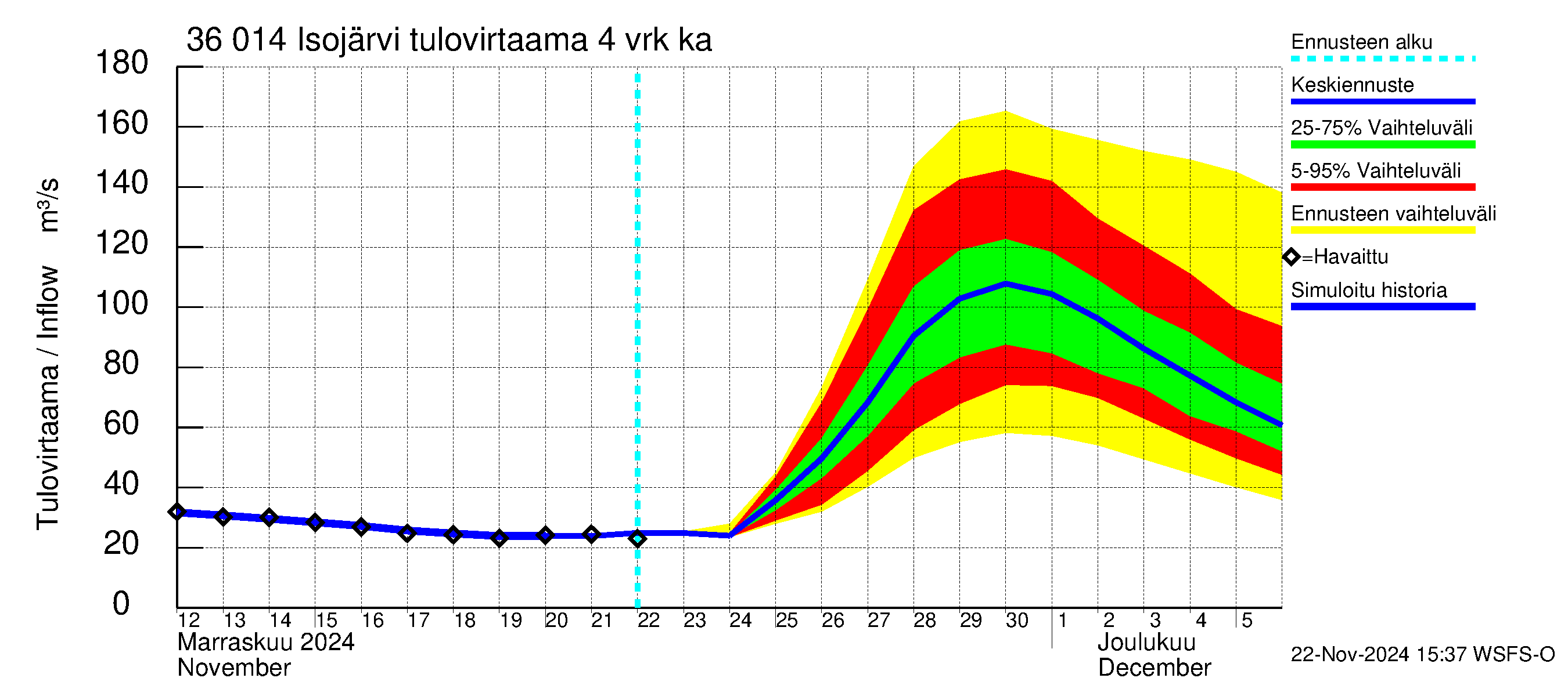 Karvianjoen vesistöalue - Isojärvi: Tulovirtaama (usean vuorokauden liukuva keskiarvo) - jakaumaennuste