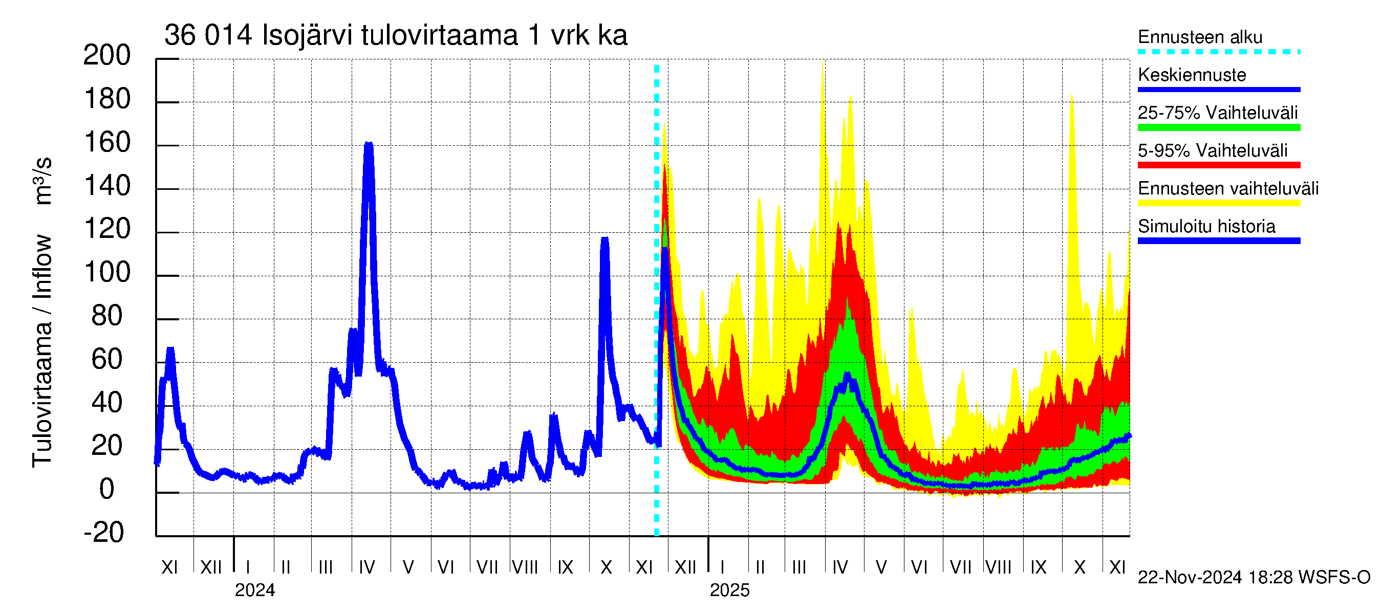 Karvianjoen vesistöalue - Isojärvi: Tulovirtaama - jakaumaennuste