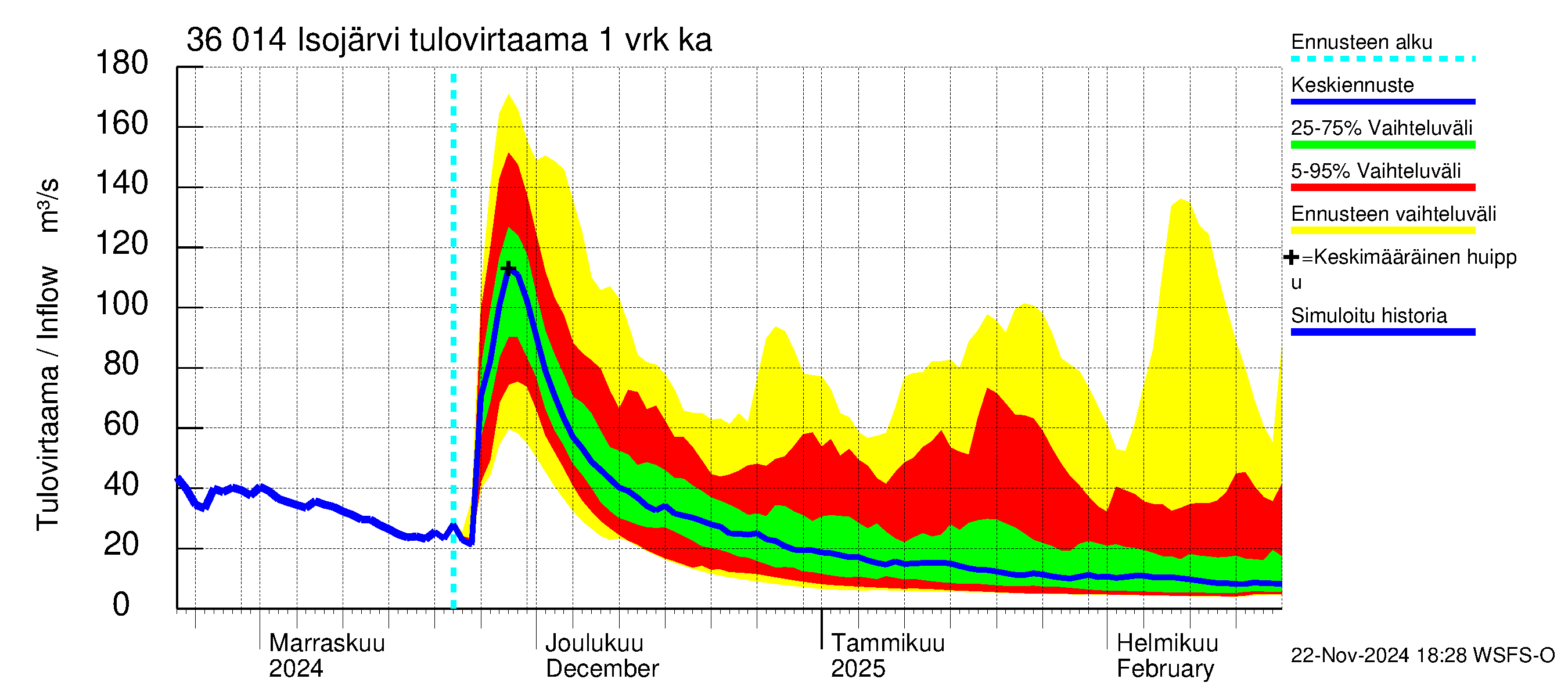 Karvianjoen vesistöalue - Isojärvi: Tulovirtaama - jakaumaennuste