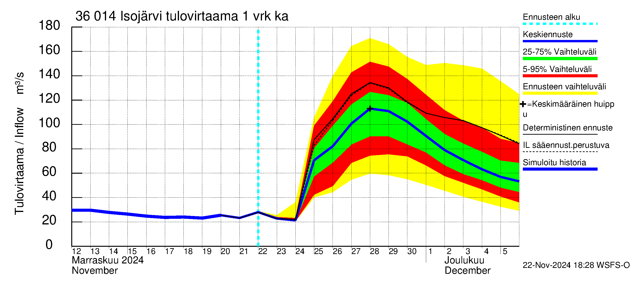 Karvianjoen vesistöalue - Isojärvi: Tulovirtaama - jakaumaennuste