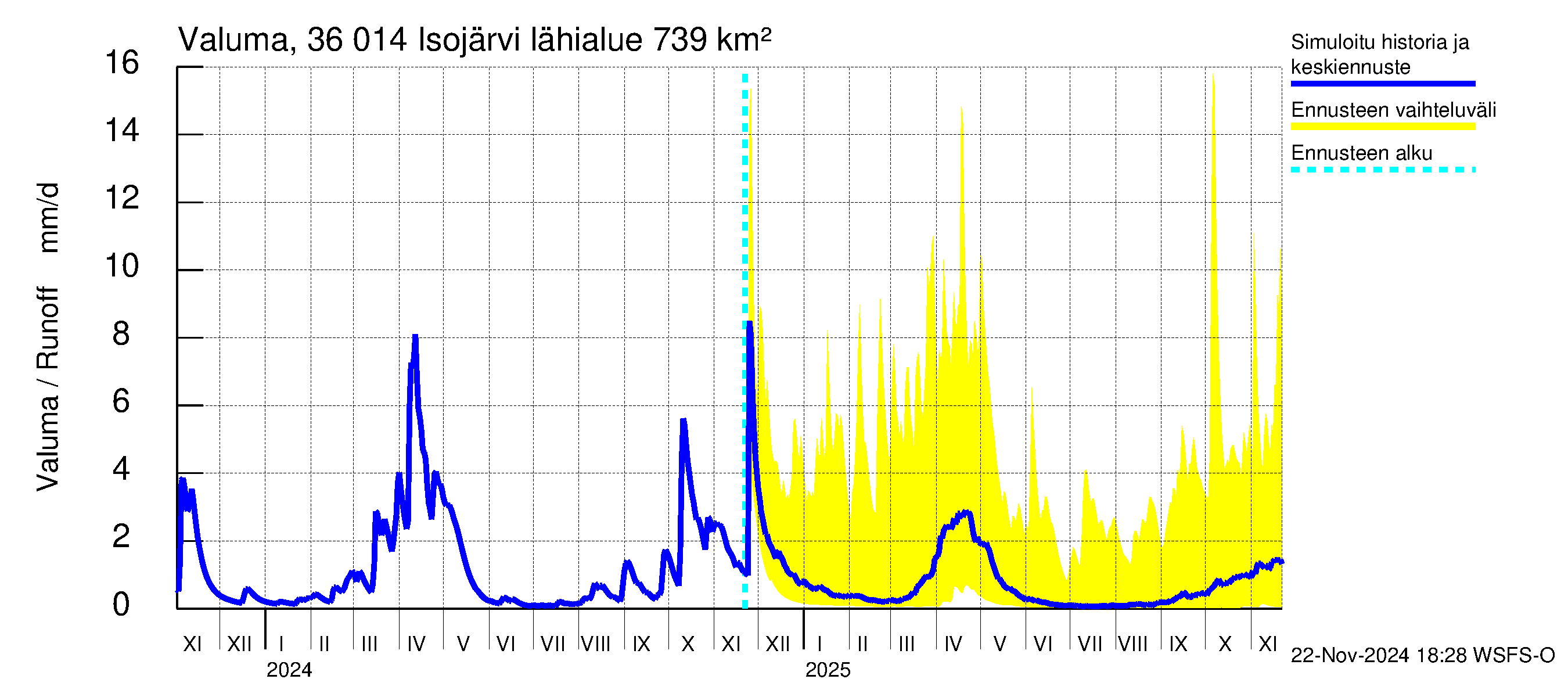 Karvianjoen vesistöalue - Isojärvi: Valuma