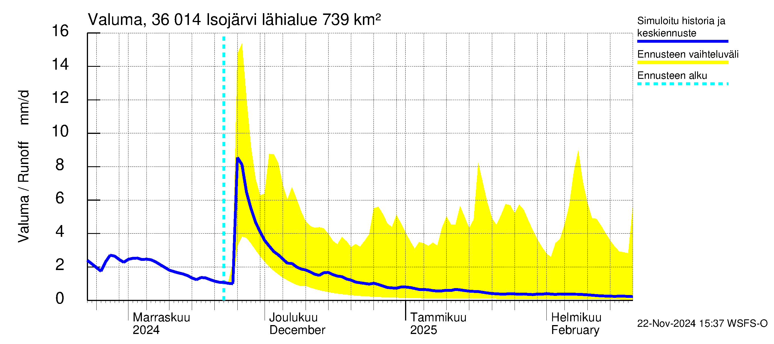 Karvianjoen vesistöalue - Isojärvi: Valuma