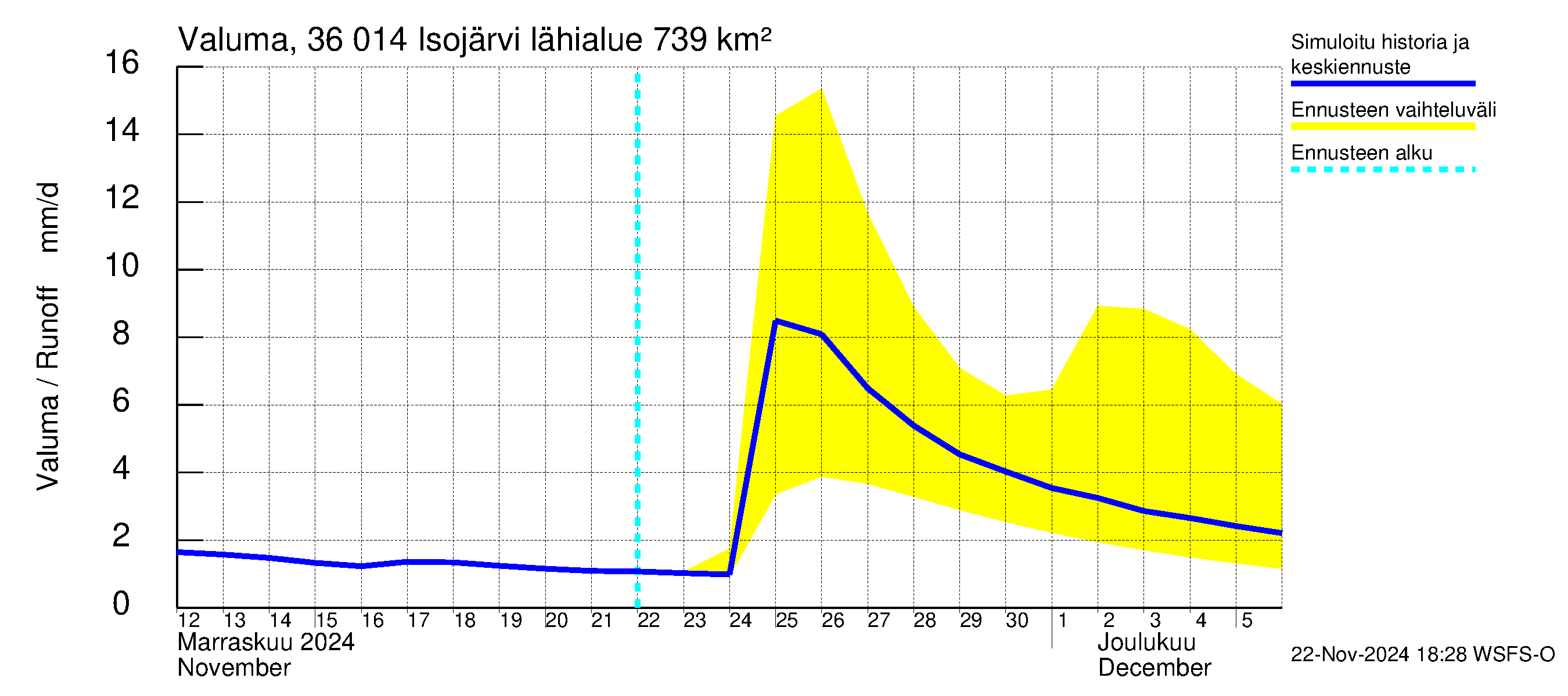 Karvianjoen vesistöalue - Isojärvi: Valuma