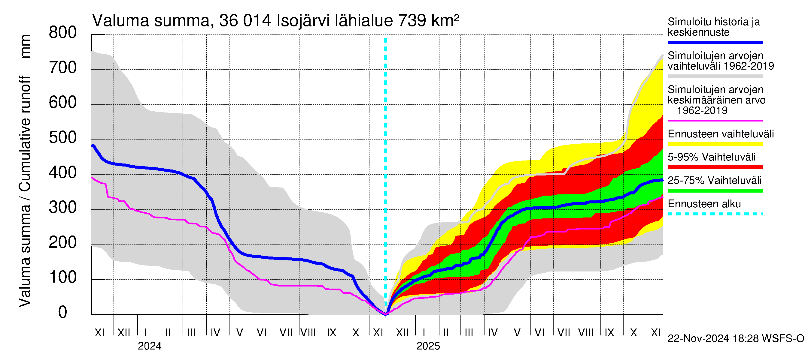 Karvianjoen vesistöalue - Isojärvi: Valuma - summa