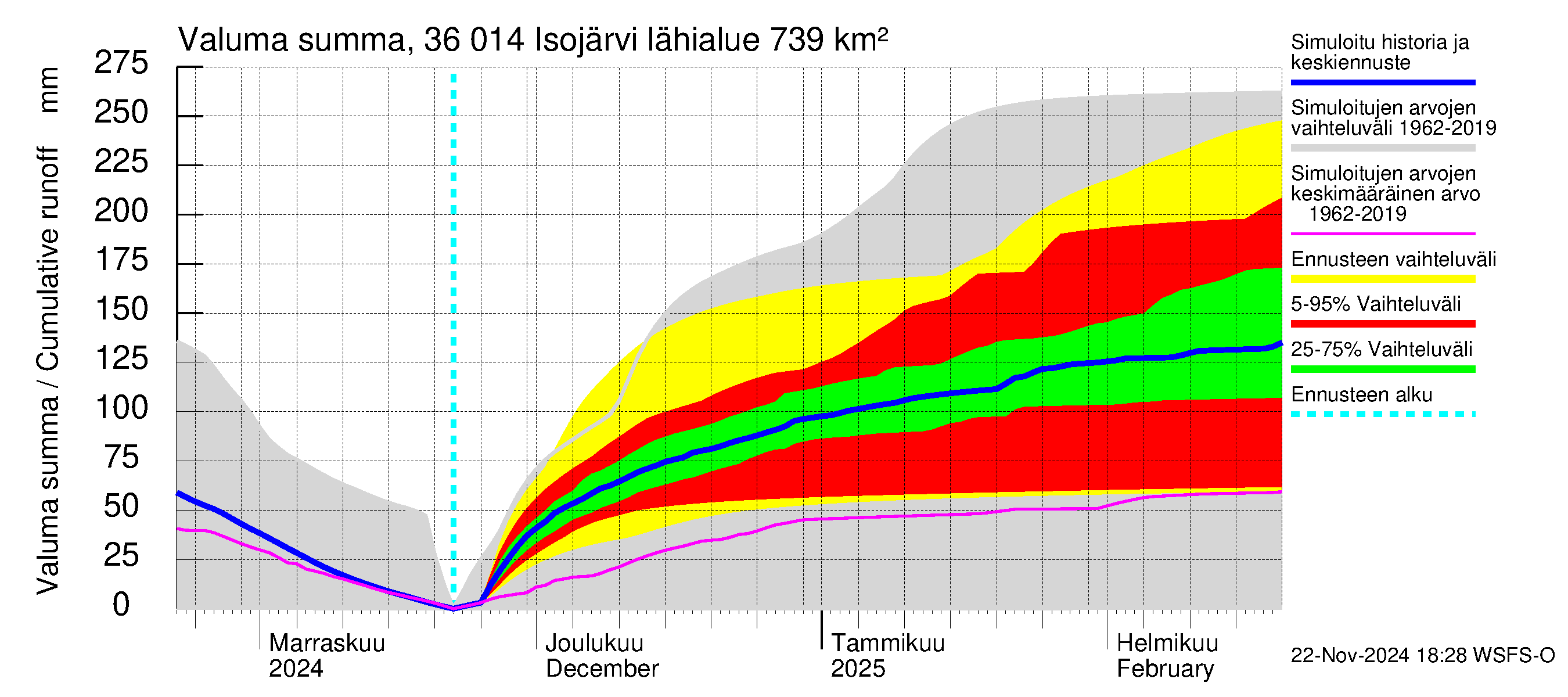 Karvianjoen vesistöalue - Isojärvi: Valuma - summa