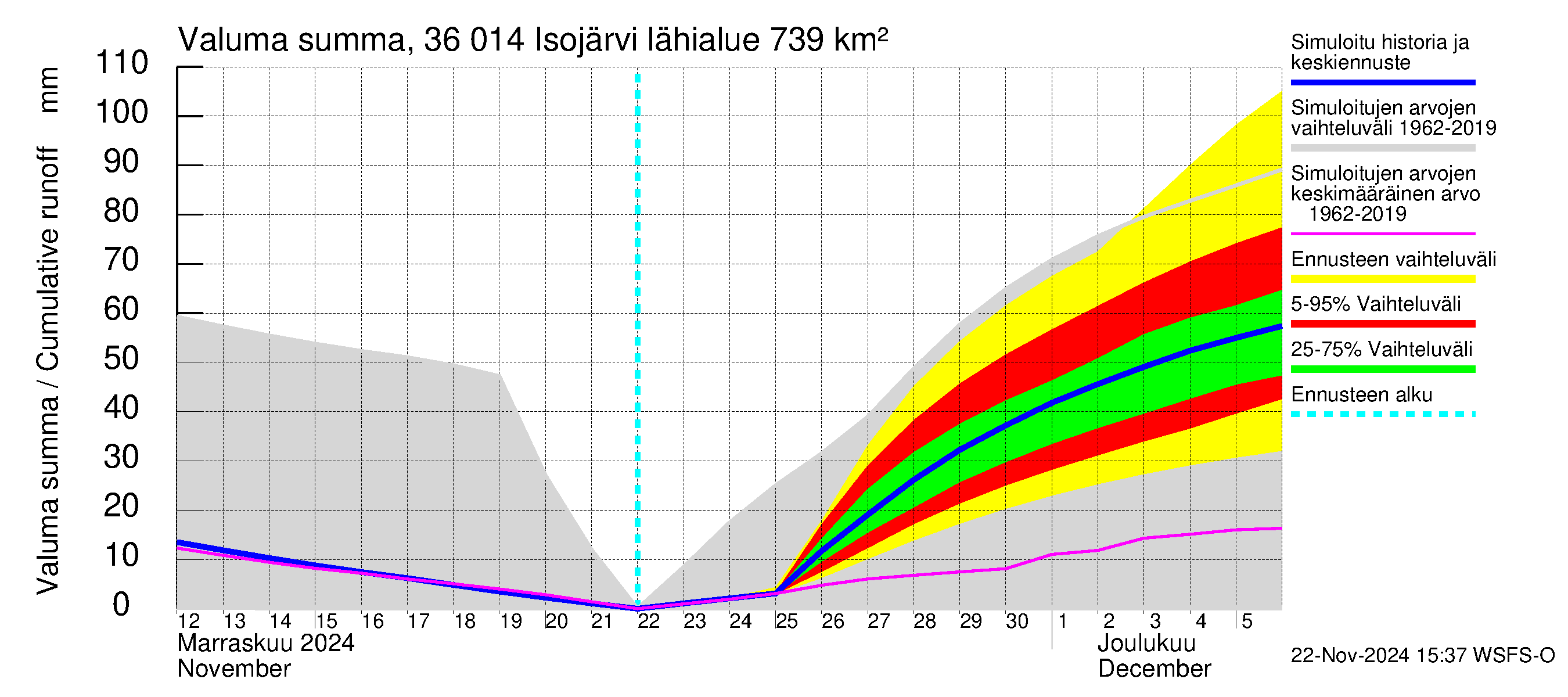 Karvianjoen vesistöalue - Isojärvi: Valuma - summa